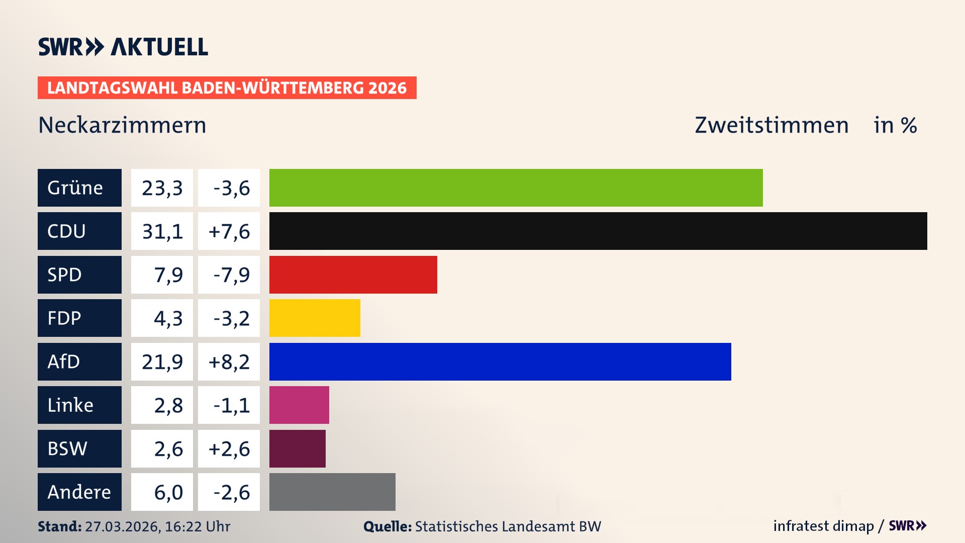 Landtagswahl 2026 Endergebnis Zweitstimme für Neckarzimmern. In Neckarzimmern erzielen die Grünen 23,3 Prozent der gültigen Zweitstimmen. Die CDU landet bei 31,1 Prozent. Die SPD erreicht 7,9 Prozent. Die FDP kommt auf 4,3 Prozent. Die AfD landet bei 21,9 Prozent. Die Linke erreicht 2,8 Prozent. Das 2021 nicht angetretener BSW bekommt 2,6 Prozent.