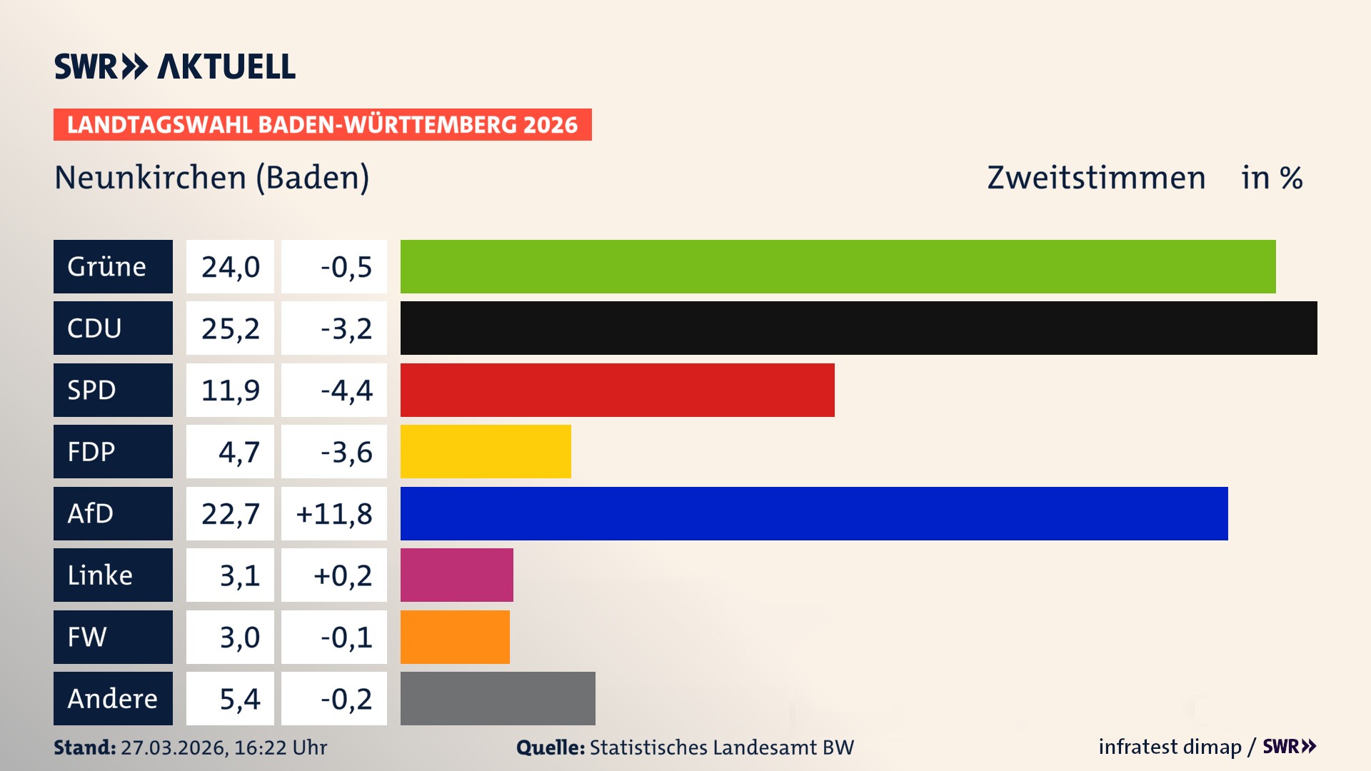 Landtagswahl 2026 Endergebnis Zweitstimme für Neunkirchen (Baden). In Neunkirchen erzielen die Grünen 24,0 Prozent der gültigen Zweitstimmen. Die CDU landet bei 25,2 Prozent. Die SPD erreicht 11,9 Prozent. Die FDP kommt auf 4,7 Prozent. Die AfD landet bei 22,7 Prozent. Die Linke erreicht 3,1 Prozent. Die Freien Wähler kommen auf 3,0 Prozent.