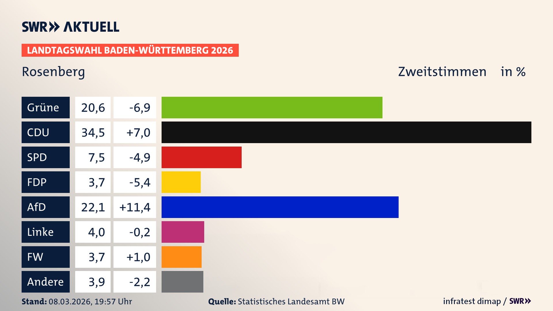 Landtagswahl 2026 Endergebnis Zweitstimme für Rosenberg (Baden). In Rosenberg erzielen die Grünen 20,6 Prozent der gültigen Zweitstimmen. Die CDU landet bei 34,5 Prozent. Die SPD erreicht 7,5 Prozent. Die FDP kommt auf 3,7 Prozent. Die AfD landet bei 22,1 Prozent. Die Linke erreicht 4,0 Prozent. Die Freien Wähler kommen auf 3,7 Prozent.