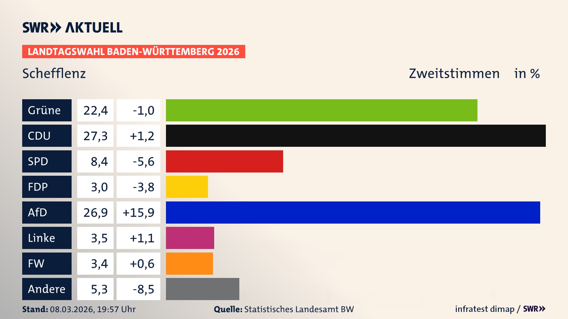 Landtagswahl 2026 Endergebnis Zweitstimme für Schefflenz. In Schefflenz erzielen die Grünen 22,4 Prozent der gültigen Zweitstimmen. Die CDU landet bei 27,3 Prozent. Die SPD erreicht 8,4 Prozent. Die FDP kommt auf 3,0 Prozent. Die AfD landet bei 26,9 Prozent. Die Linke erreicht 3,5 Prozent. Die Freien Wähler kommen auf 3,4 Prozent.