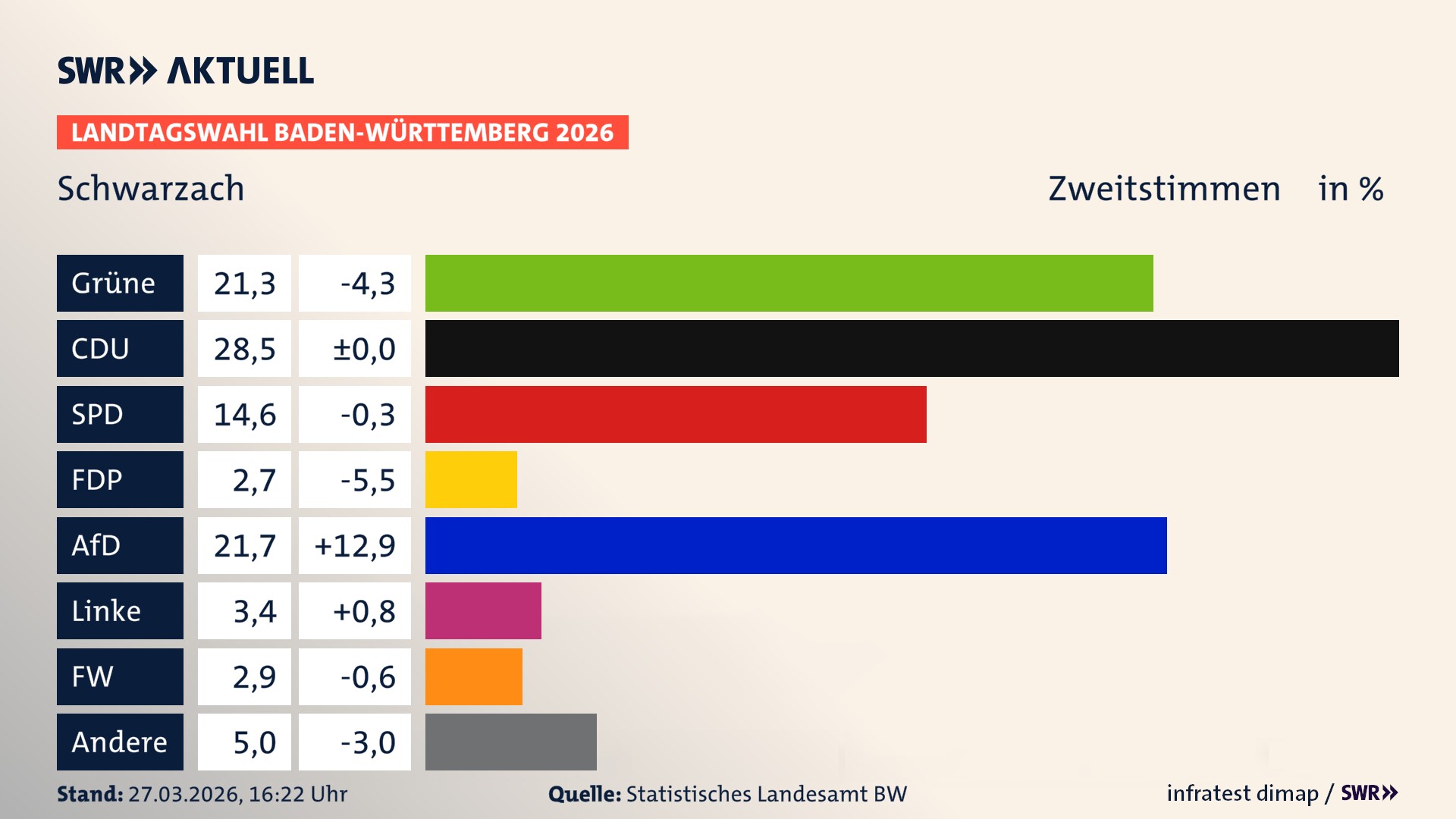 Landtagswahl 2026 Endergebnis Zweitstimme für Schwarzach. In Schwarzach erzielen die Grünen 21,3 Prozent der gültigen Zweitstimmen. Die CDU landet bei 28,5 Prozent. Die SPD erreicht 14,6 Prozent. Die FDP kommt auf 2,7 Prozent. Die AfD landet bei 21,7 Prozent. Die Linke erreicht 3,4 Prozent. Die Freien Wähler kommen auf 2,9 Prozent.
