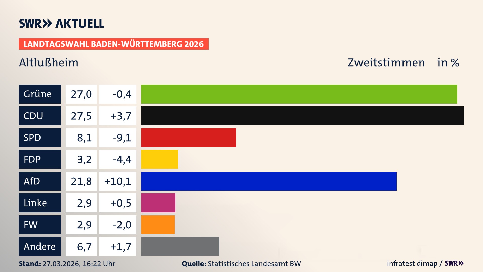 Landtagswahl 2026 Endergebnis Zweitstimme für Altlußheim. In Altlußheim erzielen die Grünen 27,0 Prozent der gültigen Zweitstimmen. Die CDU landet bei 27,5 Prozent. Die SPD erreicht 8,1 Prozent. Die FDP kommt auf 3,2 Prozent. Die AfD landet bei 21,8 Prozent. Die Linke erreicht 2,9 Prozent. Die Freien Wähler kommen auf 2,9 Prozent.
