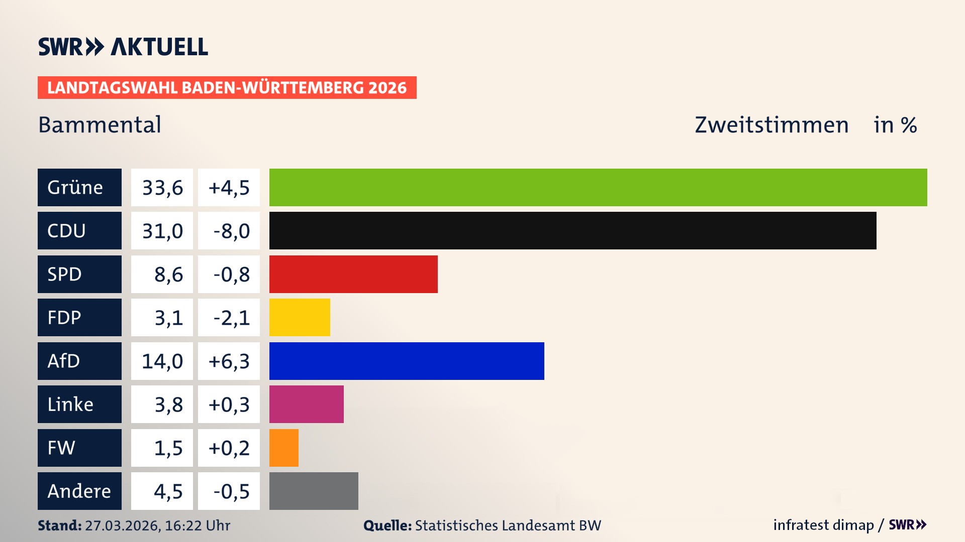Landtagswahl 2026 Endergebnis Zweitstimme für Bammental. In Bammental erzielen die Grünen 33,6 Prozent der gültigen Zweitstimmen. Die CDU landet bei 31,0 Prozent. Die SPD erreicht 8,6 Prozent. Die FDP kommt auf 3,1 Prozent. Die AfD landet bei 14,0 Prozent. Die Linke erreicht 3,8 Prozent. Die Freien Wähler kommen auf 1,5 Prozent.