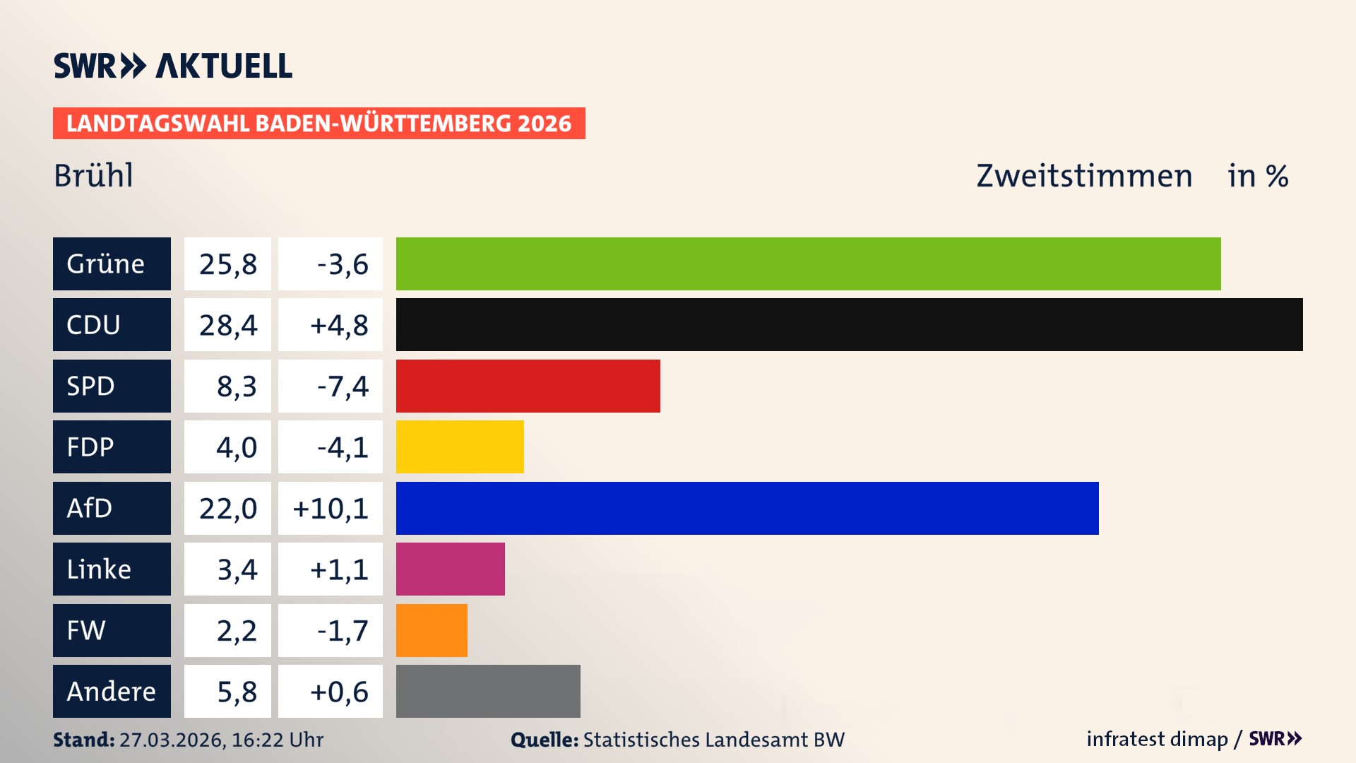 Landtagswahl 2026 Endergebnis Zweitstimme für Brühl. In Brühl erzielen die Grünen 25,8 Prozent der gültigen Zweitstimmen. Die CDU landet bei 28,4 Prozent. Die SPD erreicht 8,3 Prozent. Die FDP kommt auf 4,0 Prozent. Die AfD landet bei 22,0 Prozent. Die Linke erreicht 3,4 Prozent. Die Freien Wähler kommen auf 2,2 Prozent.