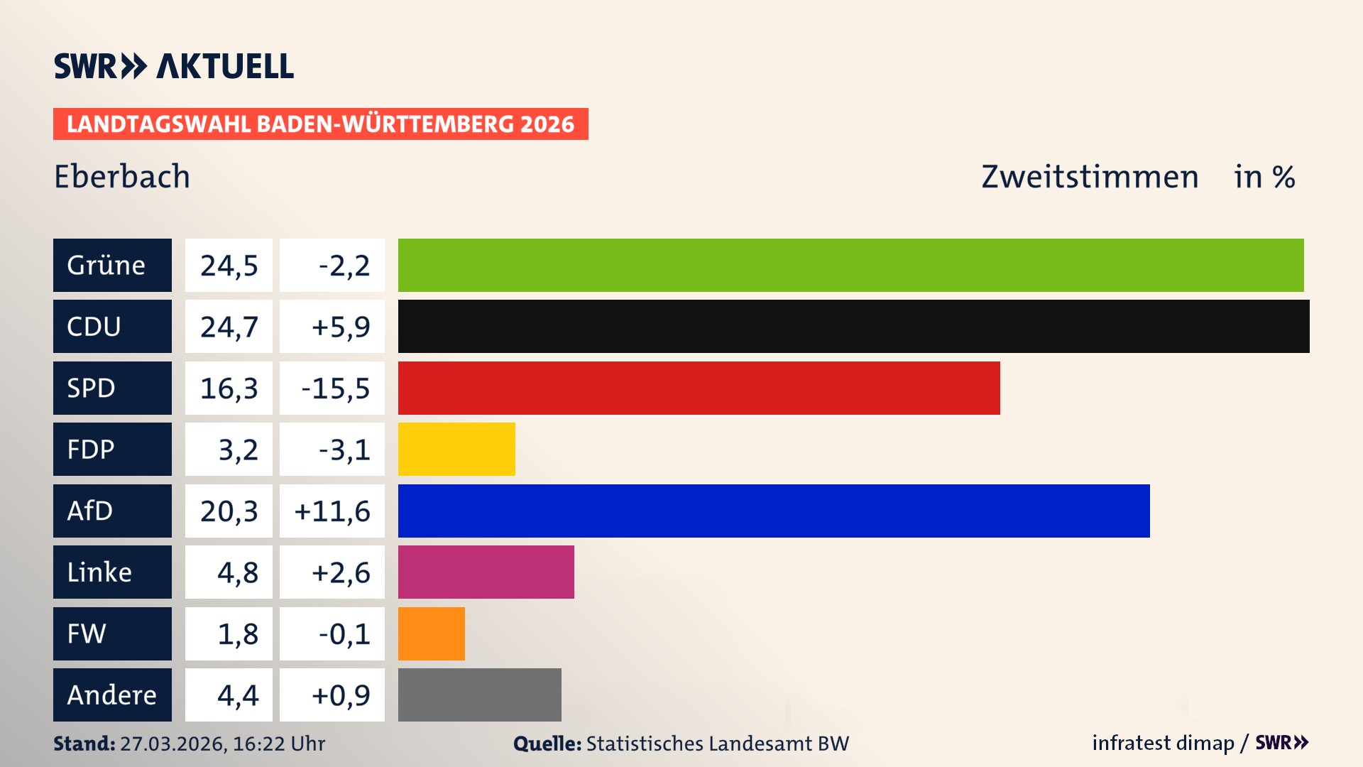 Landtagswahl 2026 Endergebnis Zweitstimme für Eberbach. In Eberbach, Stadt erzielen die Grünen 24,5 Prozent der gültigen Zweitstimmen. Die CDU landet bei 24,7 Prozent. Die SPD erreicht 16,3 Prozent. Die FDP kommt auf 3,2 Prozent. Die AfD landet bei 20,3 Prozent. Die Linke erreicht 4,8 Prozent. Die Freien Wähler kommen auf 1,8 Prozent.