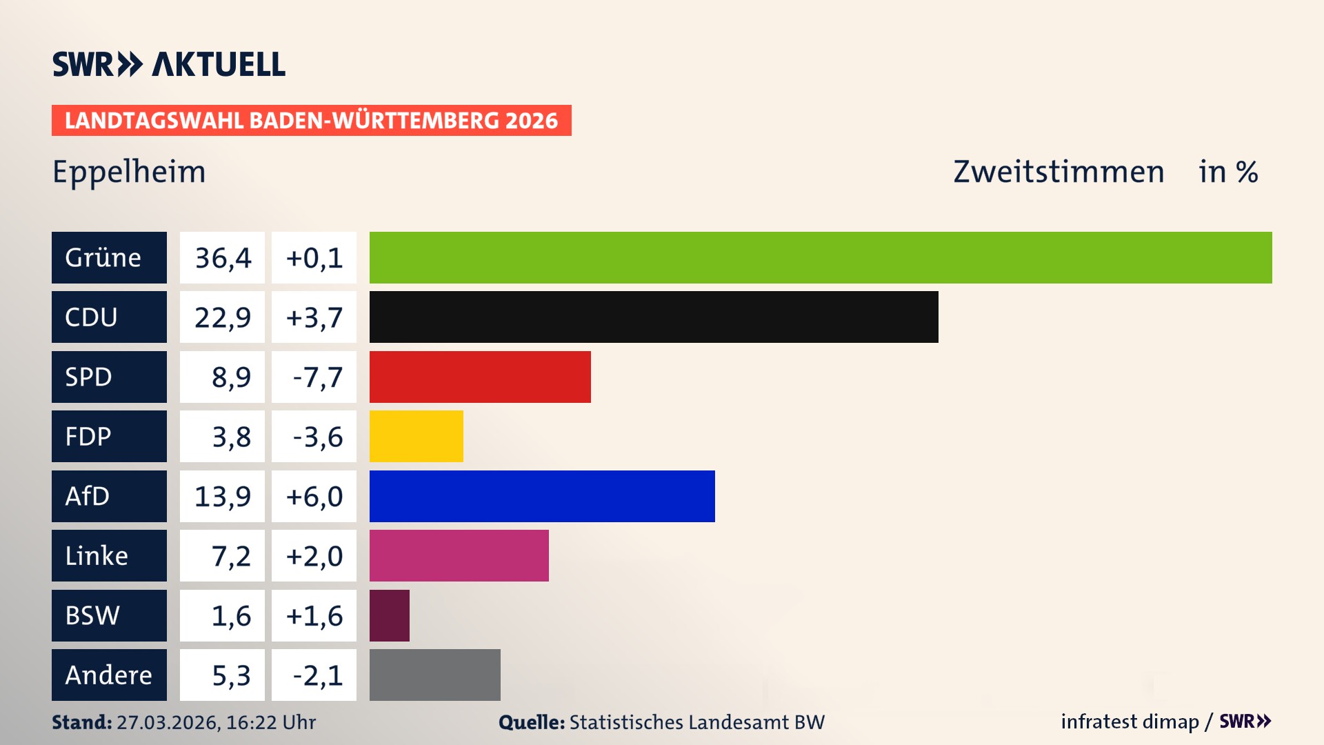 Landtagswahl 2026 Endergebnis Zweitstimme für Eppelheim. In Eppelheim, Stadt erzielen die Grünen 36,4 Prozent der gültigen Zweitstimmen. Die CDU landet bei 22,9 Prozent. Die SPD erreicht 8,9 Prozent. Die FDP kommt auf 3,8 Prozent. Die AfD landet bei 13,9 Prozent. Die Linke erreicht 7,2 Prozent. Das 2021 nicht angetretener BSW bekommt 1,6 Prozent.