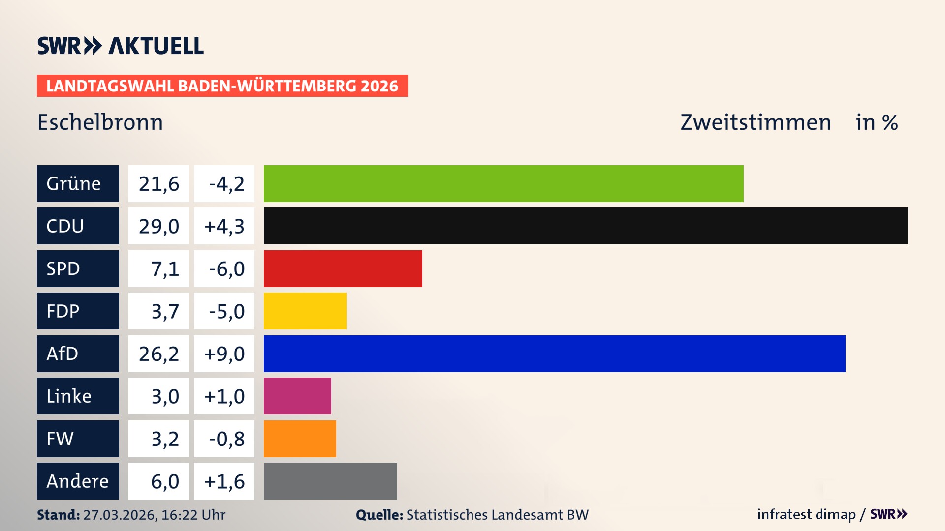 Landtagswahl 2026 Endergebnis Zweitstimme für Eschelbronn. In Eschelbronn erzielen die Grünen 21,6 Prozent der gültigen Zweitstimmen. Die CDU landet bei 29,0 Prozent. Die SPD erreicht 7,1 Prozent. Die FDP kommt auf 3,7 Prozent. Die AfD landet bei 26,2 Prozent. Die Linke erreicht 3,0 Prozent. Die Freien Wähler kommen auf 3,2 Prozent.
