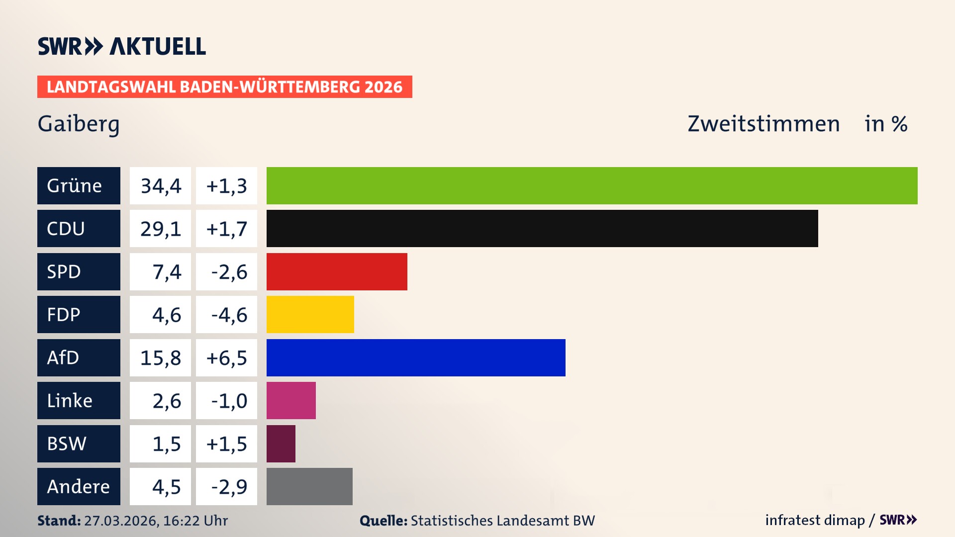 Landtagswahl 2026 Endergebnis Zweitstimme für Gaiberg. In Gaiberg erzielen die Grünen 34,4 Prozent der gültigen Zweitstimmen. Die CDU landet bei 29,1 Prozent. Die SPD erreicht 7,4 Prozent. Die FDP kommt auf 4,6 Prozent. Die AfD landet bei 15,8 Prozent. Die Linke erreicht 2,6 Prozent. Das 2021 nicht angetretener BSW bekommt 1,5 Prozent.