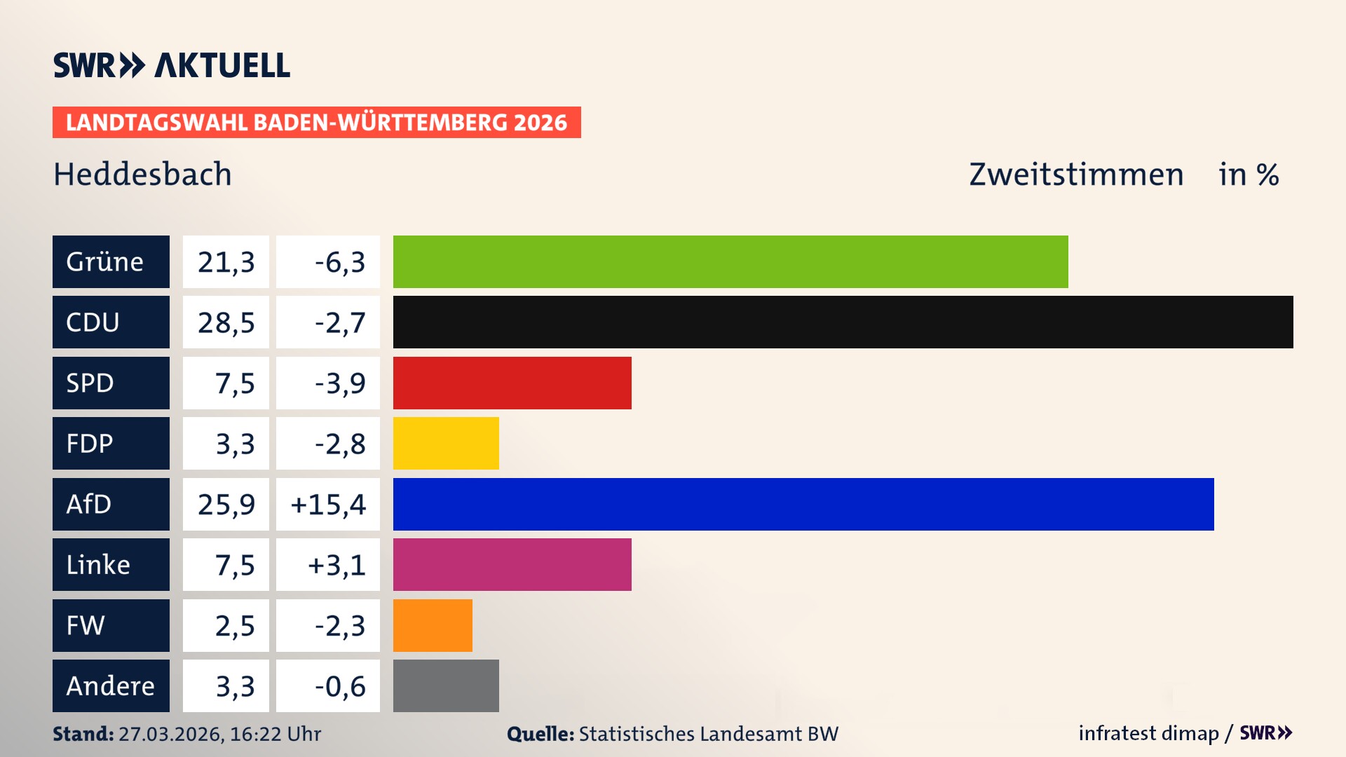 Landtagswahl 2026 Endergebnis Zweitstimme für Heddesbach. In Heddesbach erzielen die Grünen 21,3 Prozent der gültigen Zweitstimmen. Die CDU landet bei 28,5 Prozent. Die SPD erreicht 7,5 Prozent. Die FDP kommt auf 3,3 Prozent. Die AfD landet bei 25,9 Prozent. Die Linke erreicht 7,5 Prozent. Die Freien Wähler kommen auf 2,5 Prozent.