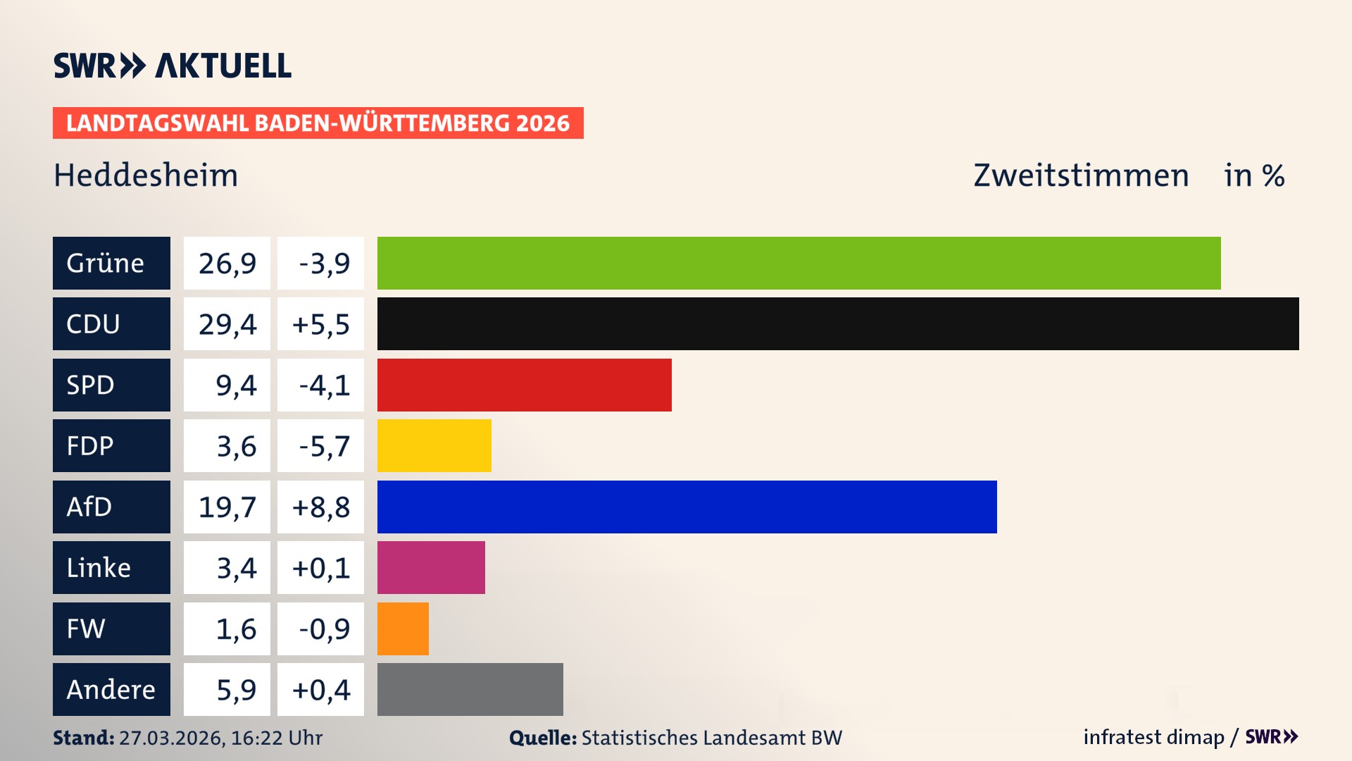 Landtagswahl 2026 Endergebnis Zweitstimme für Heddesheim. In Heddesheim erzielen die Grünen 26,9 Prozent der gültigen Zweitstimmen. Die CDU landet bei 29,4 Prozent. Die SPD erreicht 9,4 Prozent. Die FDP kommt auf 3,6 Prozent. Die AfD landet bei 19,7 Prozent. Die Linke erreicht 3,4 Prozent. Die Freien Wähler kommen auf 1,6 Prozent.