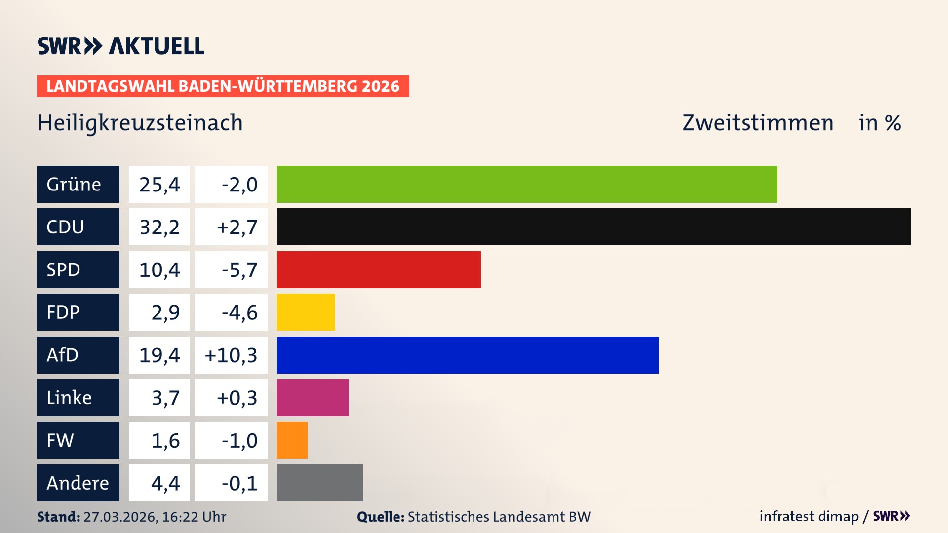 Landtagswahl 2026 Endergebnis Zweitstimme für Heiligkreuzsteinach. In Heiligkreuzsteinach erzielen die Grünen 25,4 Prozent der gültigen Zweitstimmen. Die CDU landet bei 32,2 Prozent. Die SPD erreicht 10,4 Prozent. Die FDP kommt auf 2,9 Prozent. Die AfD landet bei 19,4 Prozent. Die Linke erreicht 3,7 Prozent. Die Freien Wähler kommen auf 1,6 Prozent.