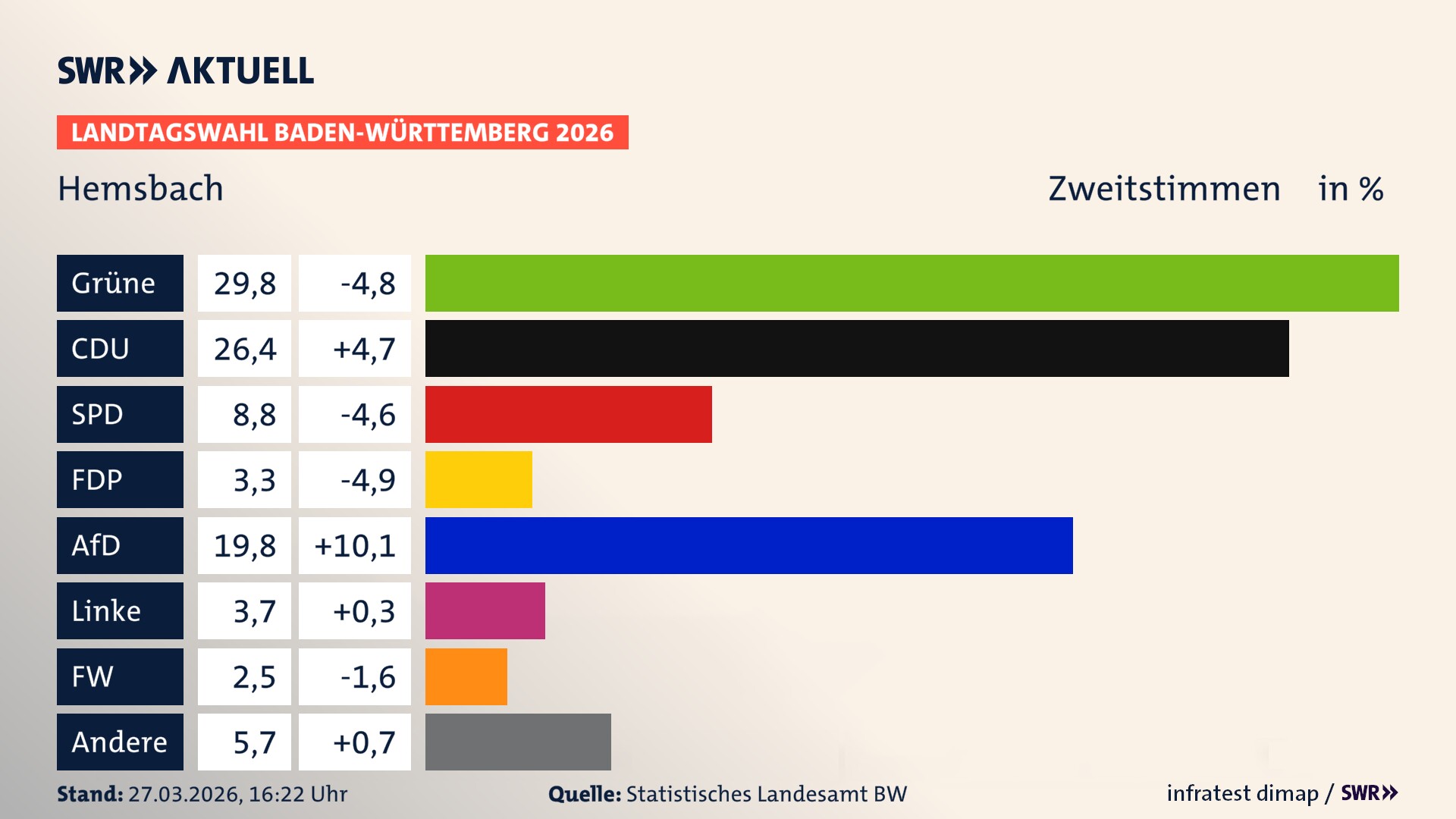Landtagswahl 2026 Endergebnis Zweitstimme für Hemsbach. In Hemsbach, Stadt erzielen die Grünen 29,8 Prozent der gültigen Zweitstimmen. Die CDU landet bei 26,4 Prozent. Die SPD erreicht 8,8 Prozent. Die FDP kommt auf 3,3 Prozent. Die AfD landet bei 19,8 Prozent. Die Linke erreicht 3,7 Prozent. Die Freien Wähler kommen auf 2,5 Prozent.