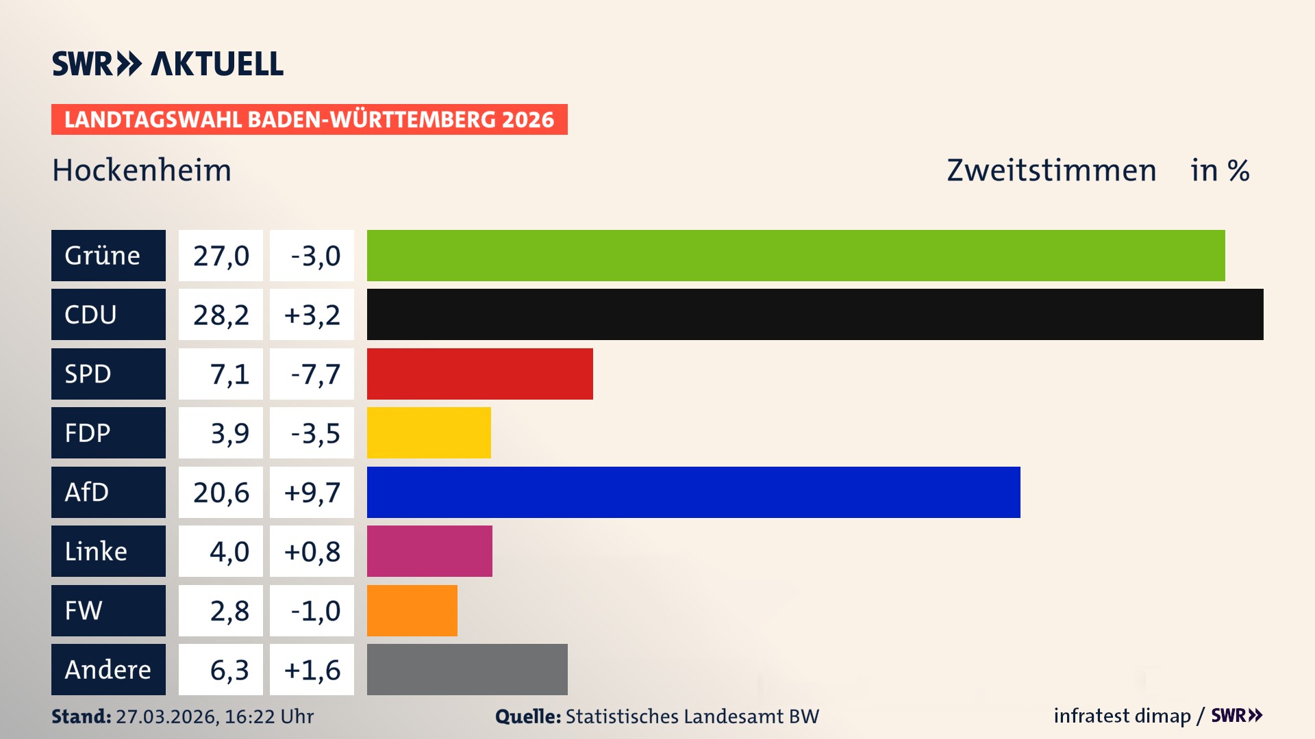 Landtagswahl 2026 Endergebnis Zweitstimme für Hockenheim. In Hockenheim, Stadt erzielen die Grünen 27,0 Prozent der gültigen Zweitstimmen. Die CDU landet bei 28,2 Prozent. Die SPD erreicht 7,1 Prozent. Die FDP kommt auf 3,9 Prozent. Die AfD landet bei 20,6 Prozent. Die Linke erreicht 4,0 Prozent. Die Freien Wähler kommen auf 2,8 Prozent.