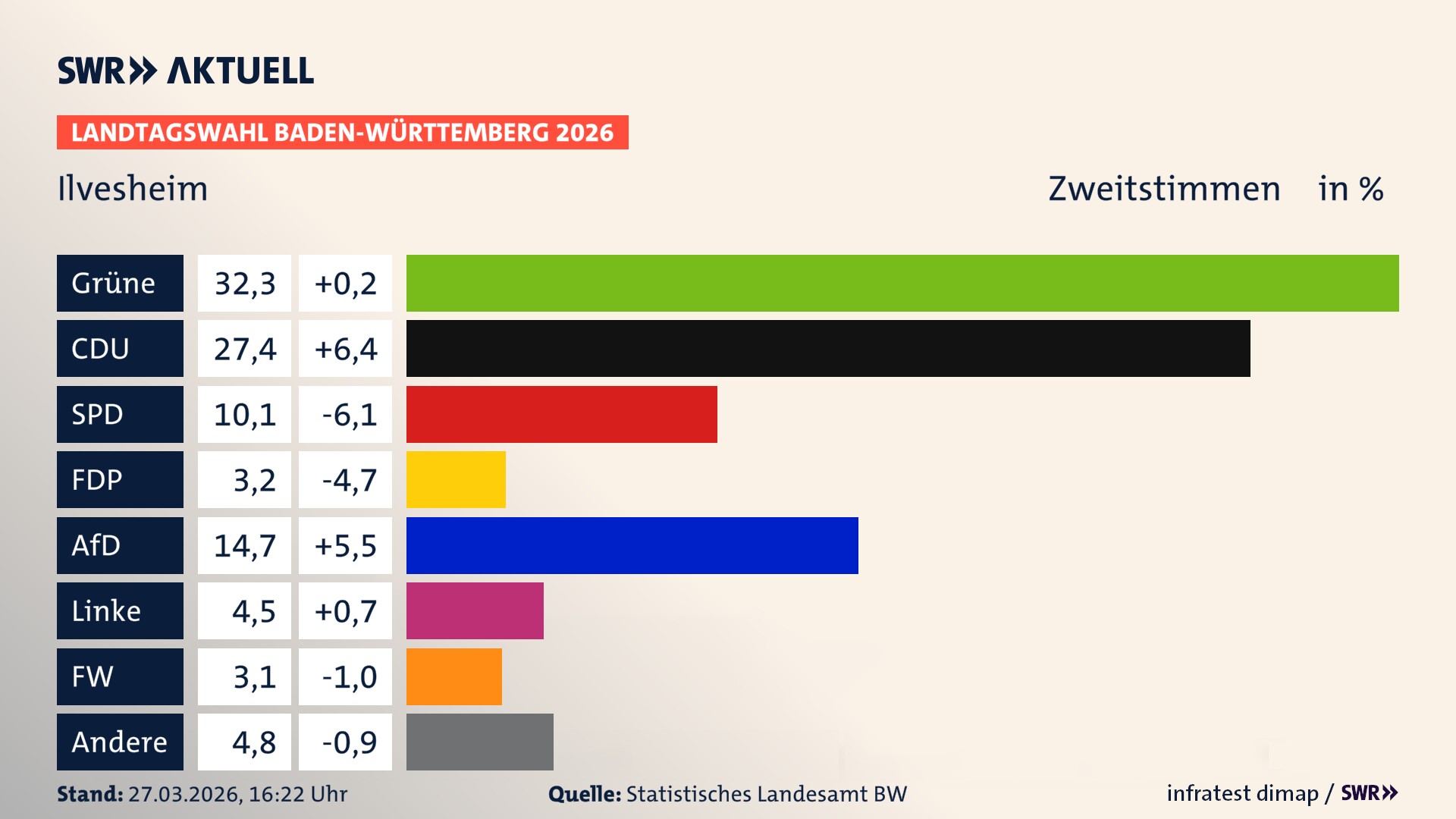 Landtagswahl 2026 Endergebnis Zweitstimme für Ilvesheim. In Ilvesheim erzielen die Grünen 32,3 Prozent der gültigen Zweitstimmen. Die CDU landet bei 27,4 Prozent. Die SPD erreicht 10,1 Prozent. Die FDP kommt auf 3,2 Prozent. Die AfD landet bei 14,7 Prozent. Die Linke erreicht 4,5 Prozent. Die Freien Wähler kommen auf 3,1 Prozent.