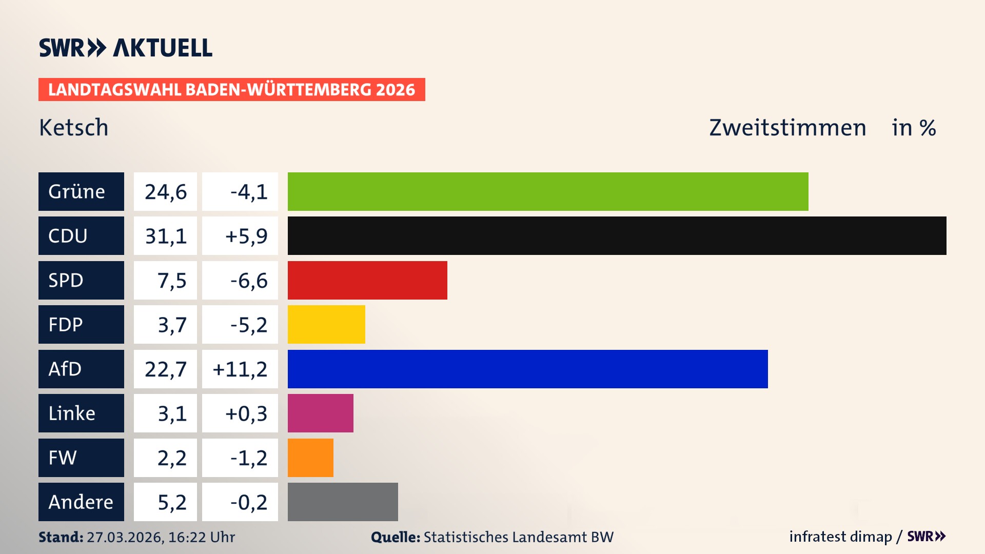 Landtagswahl 2026 Endergebnis Zweitstimme für Ketsch. In Ketsch erzielen die Grünen 24,6 Prozent der gültigen Zweitstimmen. Die CDU landet bei 31,1 Prozent. Die SPD erreicht 7,5 Prozent. Die FDP kommt auf 3,7 Prozent. Die AfD landet bei 22,7 Prozent. Die Linke erreicht 3,1 Prozent. Die Freien Wähler kommen auf 2,2 Prozent.