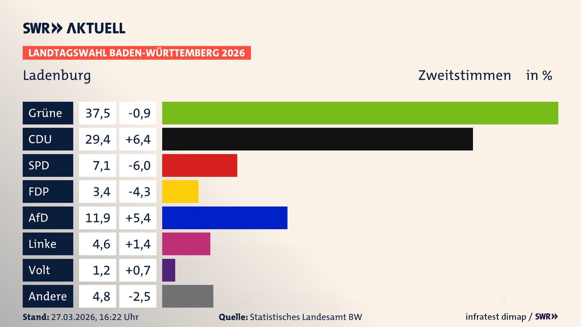 Landtagswahl 2026 Endergebnis Zweitstimme für Ladenburg. In Ladenburg, Stadt erzielen die Grünen 37,5 Prozent der gültigen Zweitstimmen. Die CDU landet bei 29,4 Prozent. Die SPD erreicht 7,1 Prozent. Die FDP kommt auf 3,4 Prozent. Die AfD landet bei 11,9 Prozent. Die Linke erreicht 4,6 Prozent. Die Partei Volt kommt auf 1,2 Prozent.