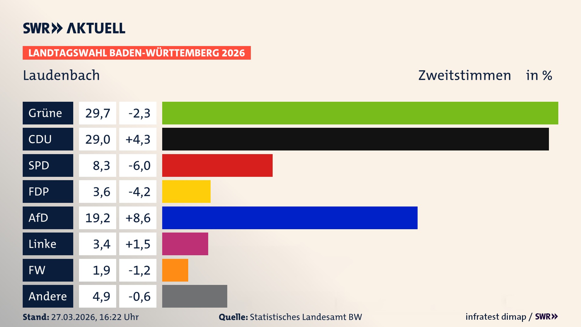 Landtagswahl 2026 Endergebnis Zweitstimme für Laudenbach. In Laudenbach erzielen die Grünen 29,7 Prozent der gültigen Zweitstimmen. Die CDU landet bei 29,0 Prozent. Die SPD erreicht 8,3 Prozent. Die FDP kommt auf 3,6 Prozent. Die AfD landet bei 19,2 Prozent. Die Linke erreicht 3,4 Prozent. Die Freien Wähler kommen auf 1,9 Prozent.