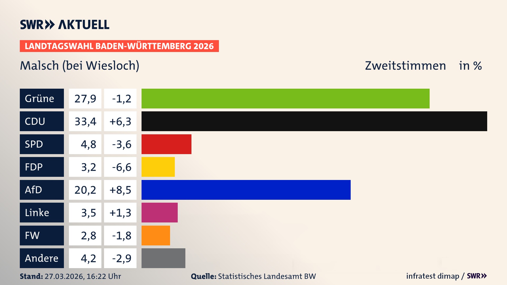 Landtagswahl 2026 Endergebnis Zweitstimme für Malsch (bei Wiesloch). In Malsch erzielen die Grünen 27,9 Prozent der gültigen Zweitstimmen. Die CDU landet bei 33,4 Prozent. Die SPD erreicht 4,8 Prozent. Die FDP kommt auf 3,2 Prozent. Die AfD landet bei 20,2 Prozent. Die Linke erreicht 3,5 Prozent. Die Freien Wähler kommen auf 2,8 Prozent.