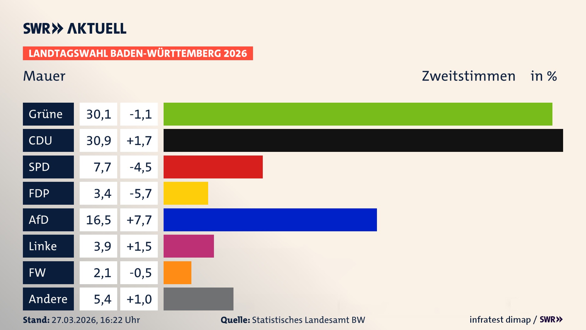 Landtagswahl 2026 Endergebnis Zweitstimme für Mauer. In Mauer erzielen die Grünen 30,1 Prozent der gültigen Zweitstimmen. Die CDU landet bei 30,9 Prozent. Die SPD erreicht 7,7 Prozent. Die FDP kommt auf 3,4 Prozent. Die AfD landet bei 16,5 Prozent. Die Linke erreicht 3,9 Prozent. Die Freien Wähler kommen auf 2,1 Prozent.