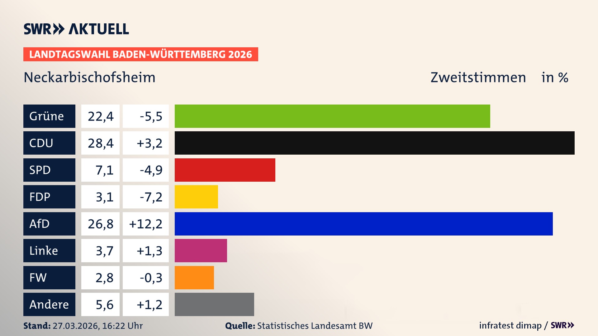 Landtagswahl 2026 Endergebnis Zweitstimme für Neckarbischofsheim. In Neckarbischofsheim, Stadt erzielen die Grünen 22,4 Prozent der gültigen Zweitstimmen. Die CDU landet bei 28,4 Prozent. Die SPD erreicht 7,1 Prozent. Die FDP kommt auf 3,1 Prozent. Die AfD landet bei 26,8 Prozent. Die Linke erreicht 3,7 Prozent. Die Freien Wähler kommen auf 2,8 Prozent.