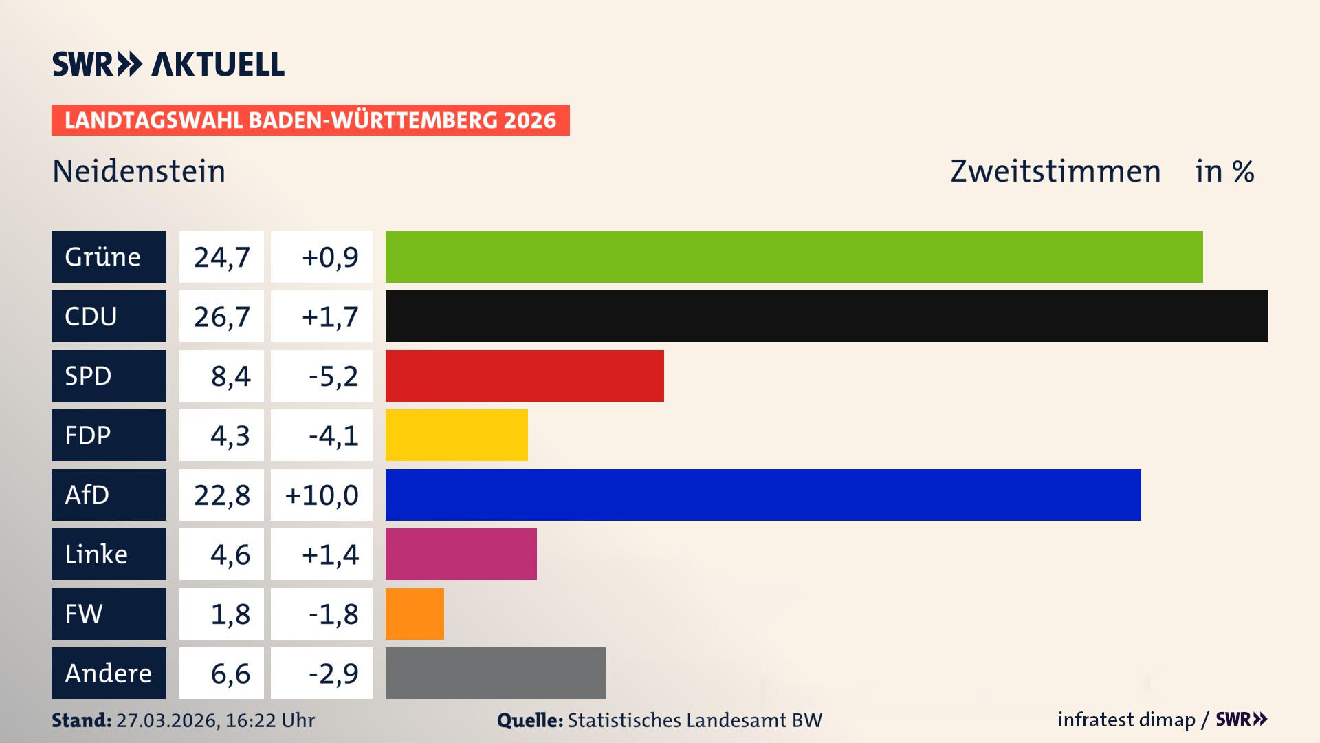 Landtagswahl 2026 Endergebnis Zweitstimme für Neidenstein. In Neidenstein erzielen die Grünen 24,7 Prozent der gültigen Zweitstimmen. Die CDU landet bei 26,7 Prozent. Die SPD erreicht 8,4 Prozent. Die FDP kommt auf 4,3 Prozent. Die AfD landet bei 22,8 Prozent. Die Linke erreicht 4,6 Prozent. Die Freien Wähler kommen auf 1,8 Prozent.