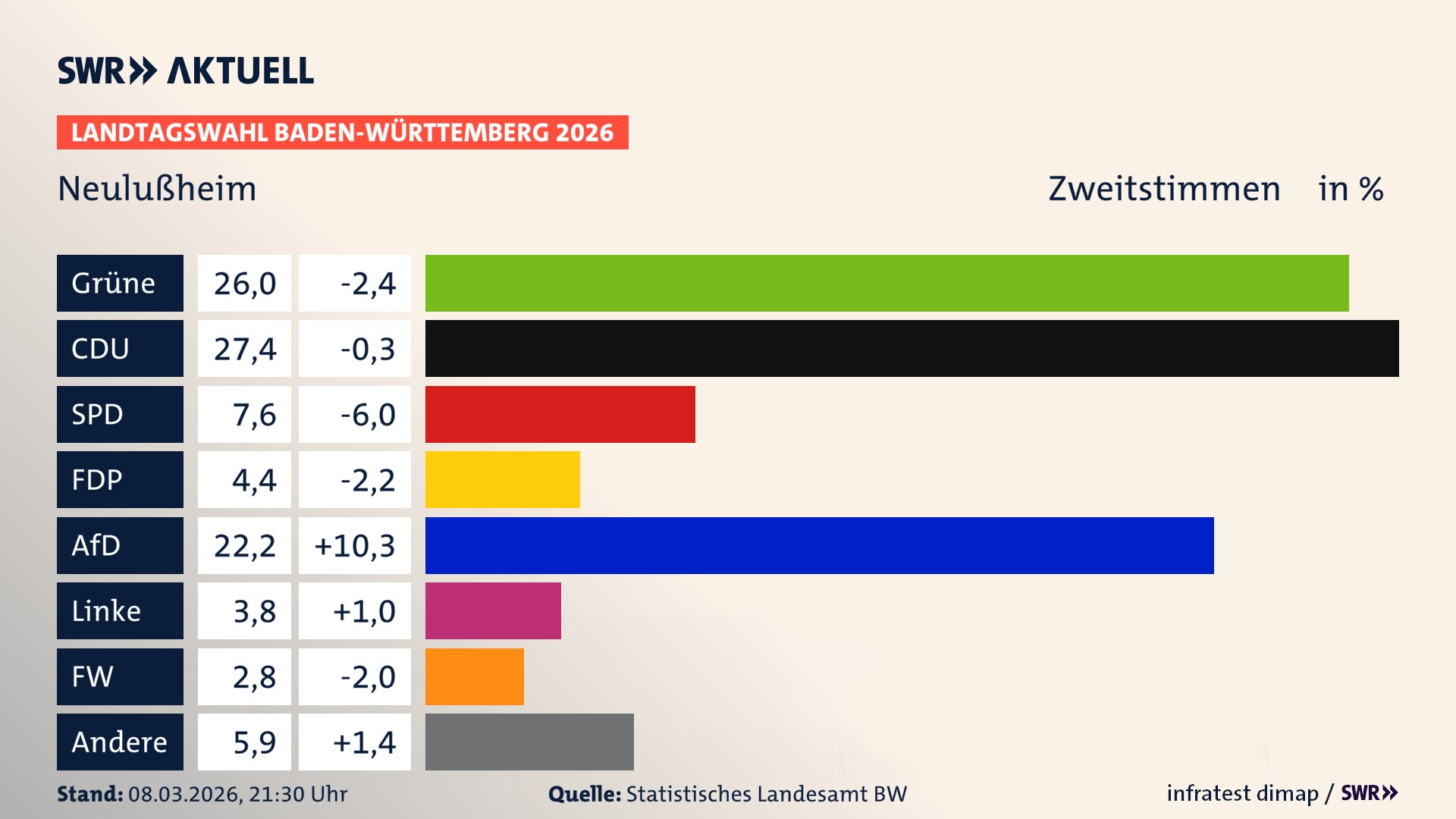 Landtagswahl 2026 Endergebnis Zweitstimme für Neulußheim. In Neulußheim erzielen die Grünen 26,0 Prozent der gültigen Zweitstimmen. Die CDU landet bei 27,4 Prozent. Die SPD erreicht 7,6 Prozent. Die FDP kommt auf 4,4 Prozent. Die AfD landet bei 22,2 Prozent. Die Linke erreicht 3,8 Prozent. Die Freien Wähler kommen auf 2,8 Prozent.