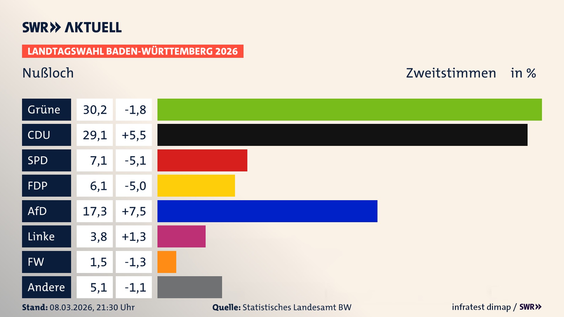Landtagswahl 2026 Endergebnis Zweitstimme für Nußloch. In Nußloch erzielen die Grünen 30,2 Prozent der gültigen Zweitstimmen. Die CDU landet bei 29,1 Prozent. Die SPD erreicht 7,1 Prozent. Die FDP kommt auf 6,1 Prozent. Die AfD landet bei 17,3 Prozent. Die Linke erreicht 3,8 Prozent. Die Freien Wähler kommen auf 1,5 Prozent. Landtagswahl 2026 Endergebnis Zweitstimme für Nußloch. In Nußloch erzielen die Grünen 30,2 Prozent der gültigen Zweitstimmen. Die CDU landet bei 29,1 Prozent. Die SPD erreicht 7,1 Prozent. Die FDP kommt auf 6,1 Prozent. Die AfD landet bei 17,3 Prozent. Die Linke erreicht 3,8 Prozent. Die Freien Wähler kommen auf 1,5 Prozent.