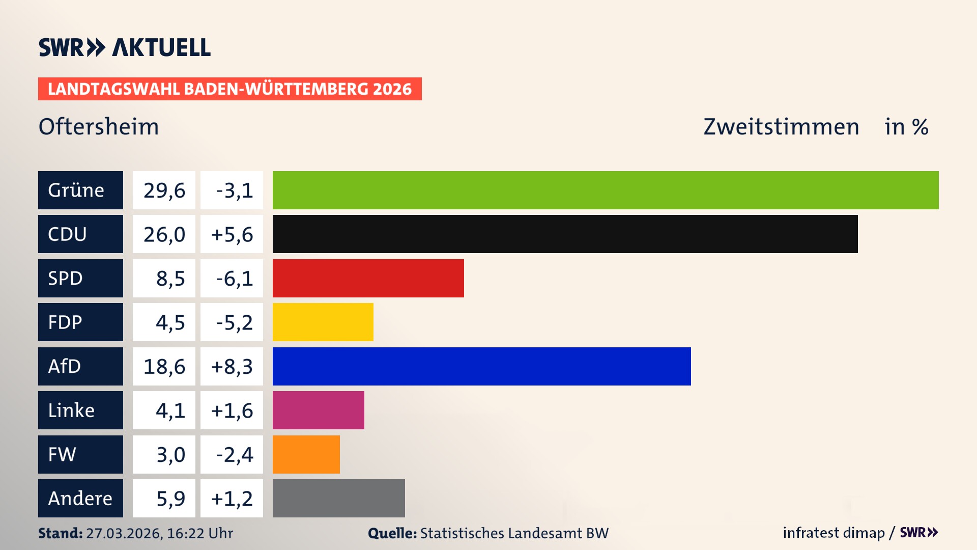 Landtagswahl 2026 Endergebnis Zweitstimme für Oftersheim. In Oftersheim erzielen die Grünen 29,6 Prozent der gültigen Zweitstimmen. Die CDU landet bei 26,0 Prozent. Die SPD erreicht 8,5 Prozent. Die FDP kommt auf 4,5 Prozent. Die AfD landet bei 18,6 Prozent. Die Linke erreicht 4,1 Prozent. Die Freien Wähler kommen auf 3,0 Prozent.