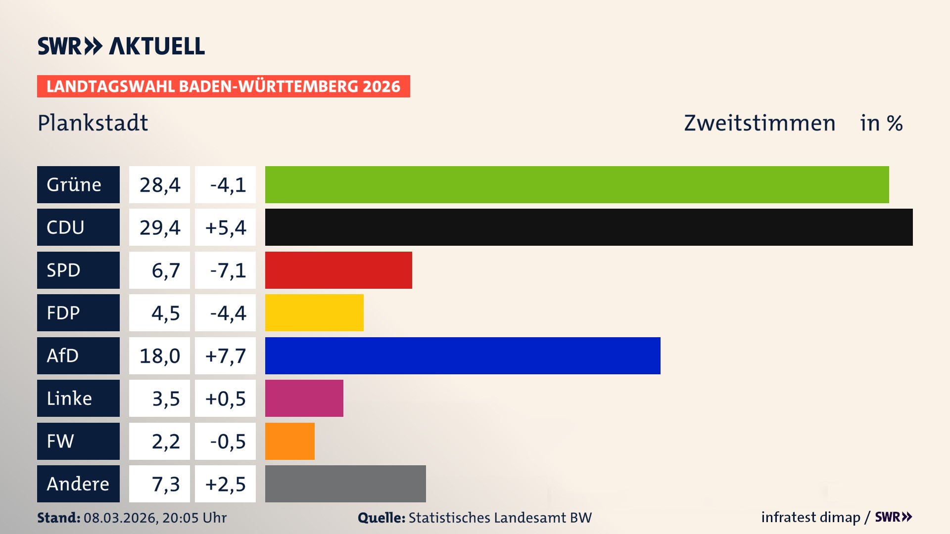 Landtagswahl 2026 Endergebnis Zweitstimme für Plankstadt. In Plankstadt erzielen die Grünen 28,4 Prozent der gültigen Zweitstimmen. Die CDU landet bei 29,4 Prozent. Die SPD erreicht 6,7 Prozent. Die FDP kommt auf 4,5 Prozent. Die AfD landet bei 18,0 Prozent. Die Linke erreicht 3,5 Prozent. Die Freien Wähler kommen auf 2,2 Prozent.