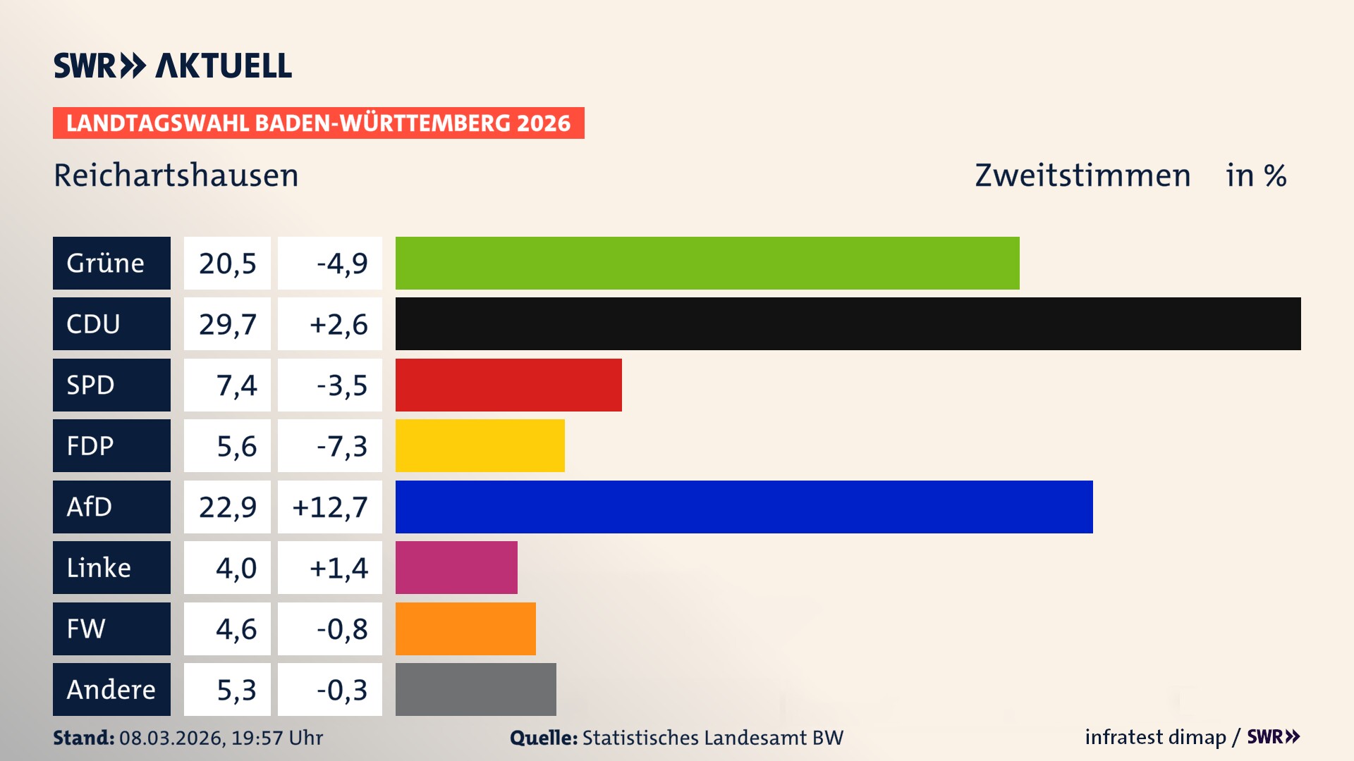 Landtagswahl 2026 Endergebnis Zweitstimme für Reichartshausen. In Reichartshausen erzielen die Grünen 20,5 Prozent der gültigen Zweitstimmen. Die CDU landet bei 29,7 Prozent. Die SPD erreicht 7,4 Prozent. Die FDP kommt auf 5,6 Prozent. Die AfD landet bei 22,9 Prozent. Die Linke erreicht 4,0 Prozent. Die Freien Wähler kommen auf 4,6 Prozent.