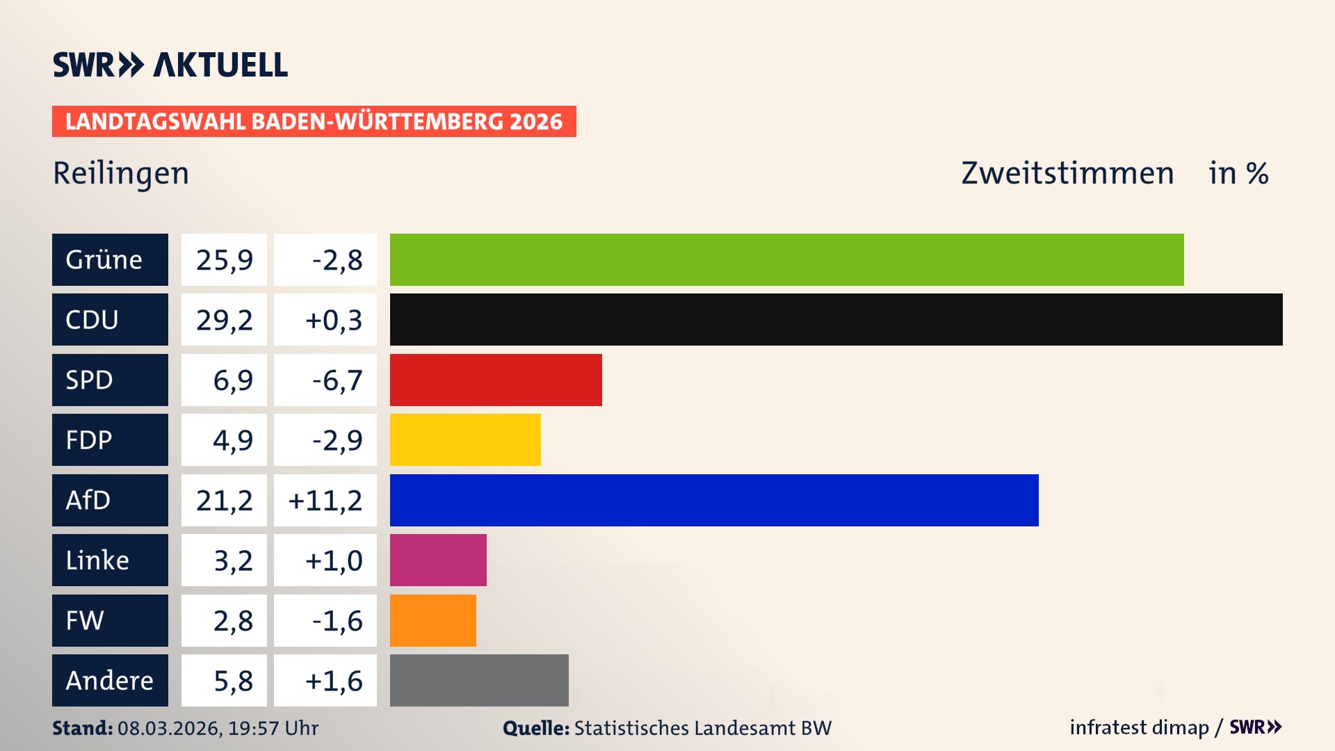 Landtagswahl 2026 Endergebnis Zweitstimme für Reilingen. In Reilingen erzielen die Grünen 25,9 Prozent der gültigen Zweitstimmen. Die CDU landet bei 29,2 Prozent. Die SPD erreicht 6,9 Prozent. Die FDP kommt auf 4,9 Prozent. Die AfD landet bei 21,2 Prozent. Die Linke erreicht 3,2 Prozent. Die Freien Wähler kommen auf 2,8 Prozent.