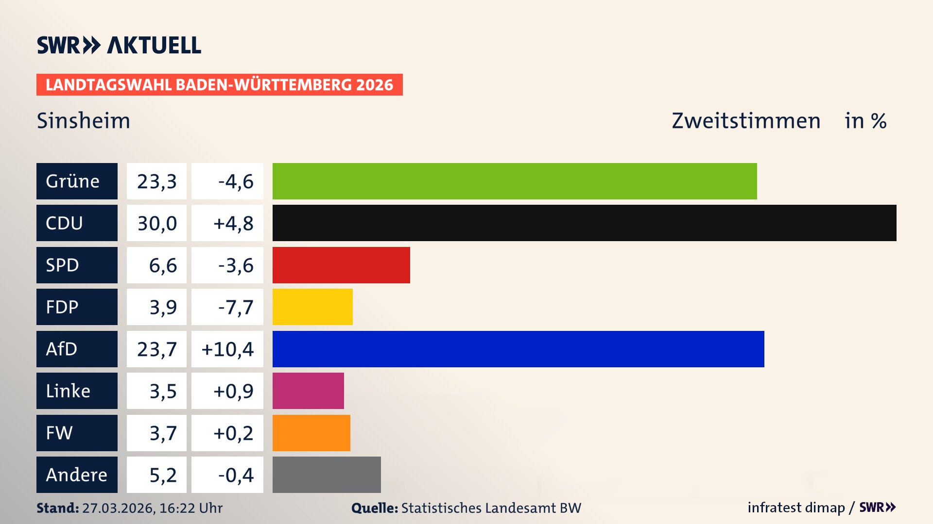 Landtagswahl 2026 Endergebnis Zweitstimme für Sinsheim. In Sinsheim, Stadt erzielen die Grünen 23,3 Prozent der gültigen Zweitstimmen. Die CDU landet bei 30,0 Prozent. Die SPD erreicht 6,6 Prozent. Die FDP kommt auf 3,9 Prozent. Die AfD landet bei 23,7 Prozent. Die Linke erreicht 3,5 Prozent. Die Freien Wähler kommen auf 3,7 Prozent.
