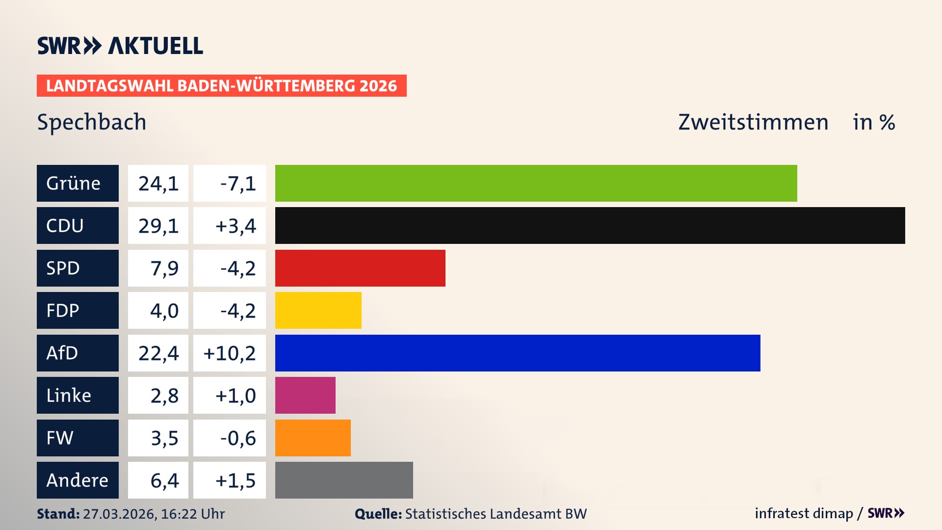 Landtagswahl 2026 Endergebnis Zweitstimme für Spechbach. In Spechbach erzielen die Grünen 24,1 Prozent der gültigen Zweitstimmen. Die CDU landet bei 29,1 Prozent. Die SPD erreicht 7,9 Prozent. Die FDP kommt auf 4,0 Prozent. Die AfD landet bei 22,4 Prozent. Die Linke erreicht 2,8 Prozent. Die Freien Wähler kommen auf 3,5 Prozent.