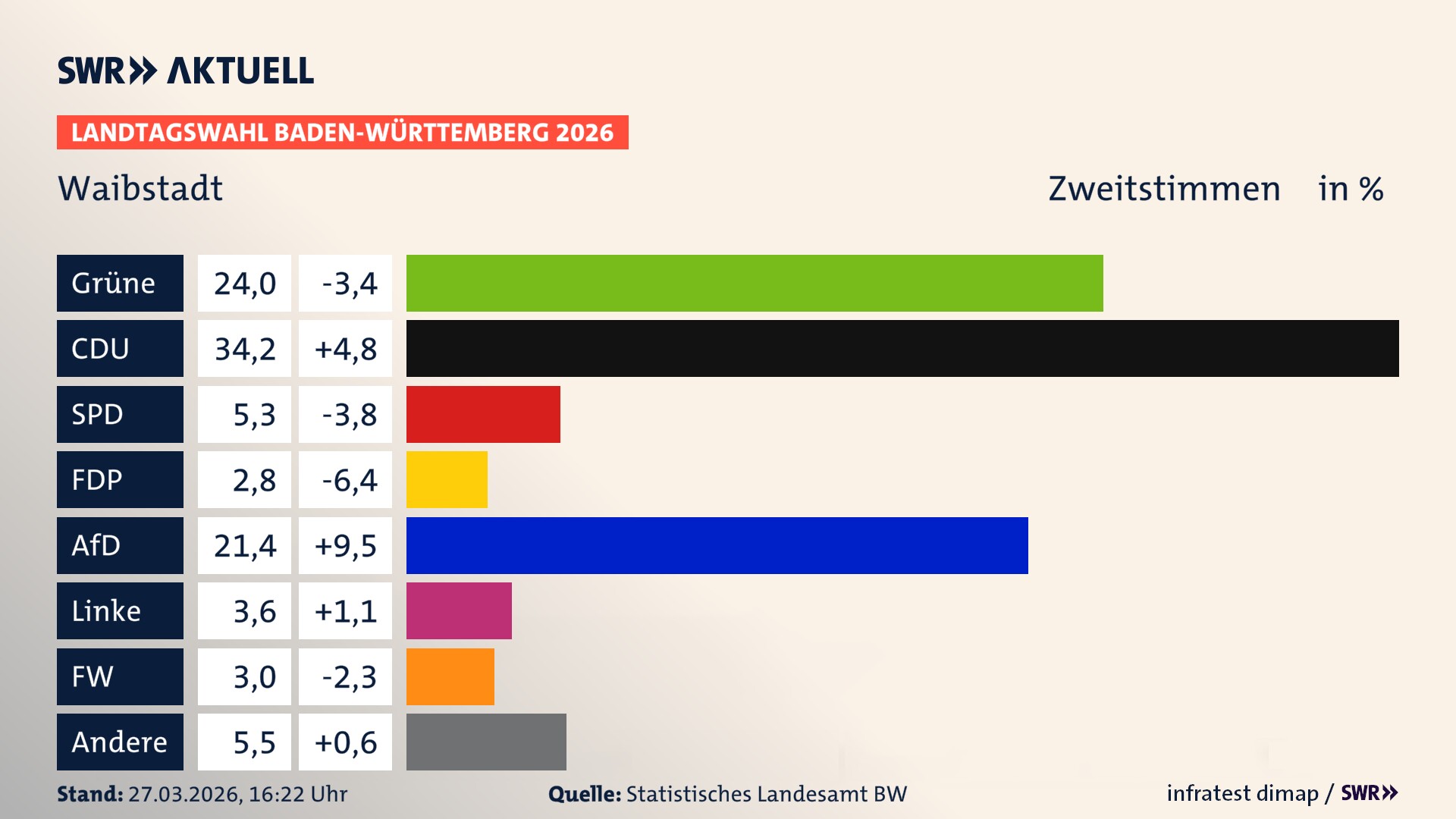 Landtagswahl 2026 Endergebnis Zweitstimme für Waibstadt. In Waibstadt, Stadt erzielen die Grünen 24,0 Prozent der gültigen Zweitstimmen. Die CDU landet bei 34,2 Prozent. Die SPD erreicht 5,3 Prozent. Die FDP kommt auf 2,8 Prozent. Die AfD landet bei 21,4 Prozent. Die Linke erreicht 3,6 Prozent. Die Freien Wähler kommen auf 3,0 Prozent.