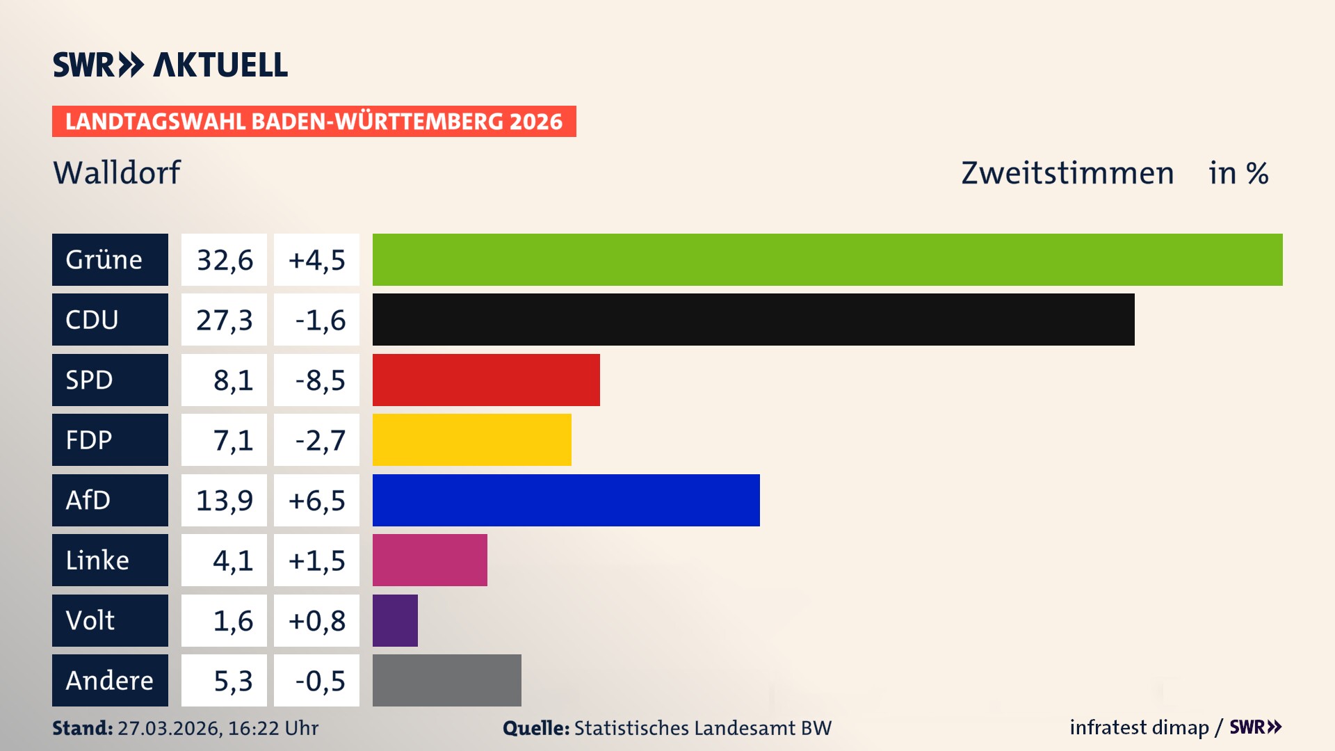 Landtagswahl 2026 Endergebnis Zweitstimme für Walldorf. In Walldorf, Stadt erzielen die Grünen 32,6 Prozent der gültigen Zweitstimmen. Die CDU landet bei 27,3 Prozent. Die SPD erreicht 8,1 Prozent. Die FDP kommt auf 7,1 Prozent. Die AfD landet bei 13,9 Prozent. Die Linke erreicht 4,1 Prozent. Die Partei Volt kommt auf 1,6 Prozent.