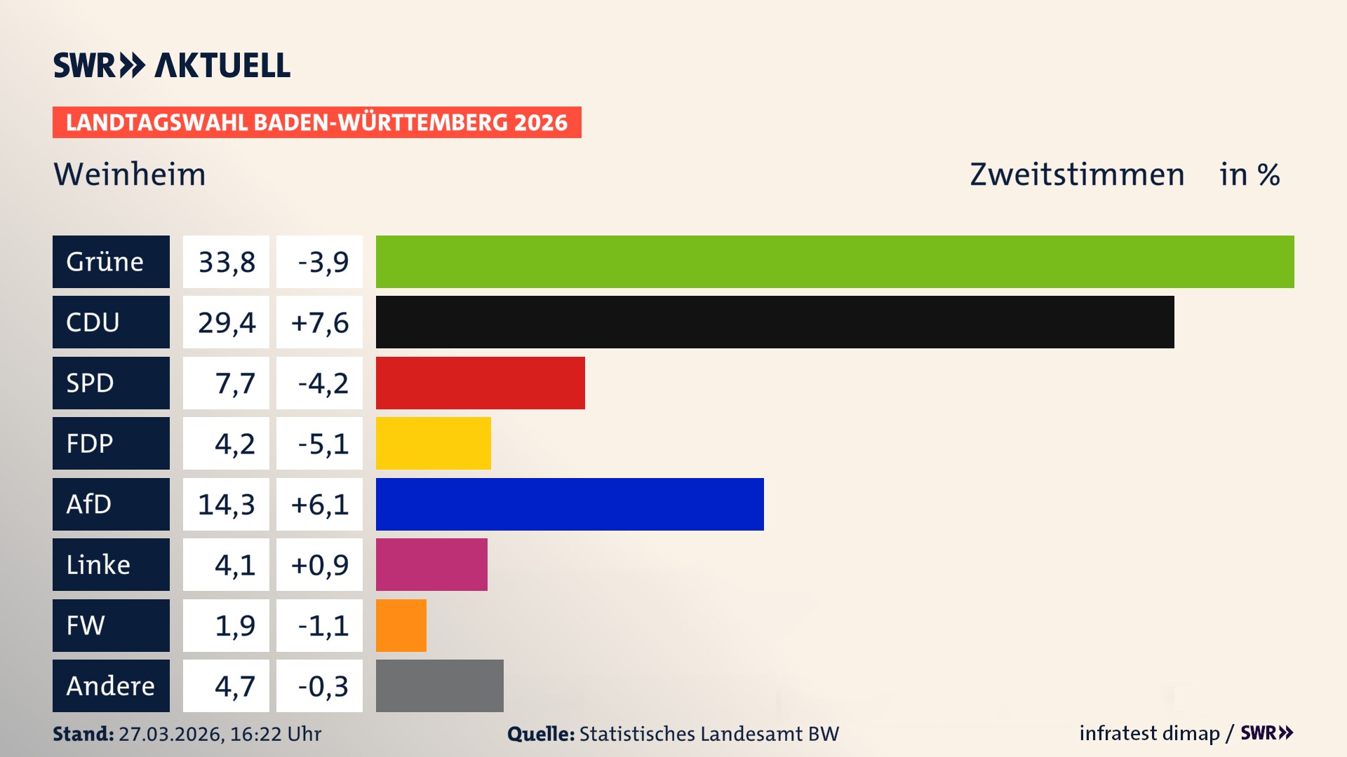 Landtagswahl 2026 Endergebnis Zweitstimme für Weinheim. In Weinheim, Stadt erzielen die Grünen 33,8 Prozent der gültigen Zweitstimmen. Die CDU landet bei 29,4 Prozent. Die SPD erreicht 7,7 Prozent. Die FDP kommt auf 4,2 Prozent. Die AfD landet bei 14,3 Prozent. Die Linke erreicht 4,1 Prozent. Die Freien Wähler kommen auf 1,9 Prozent.