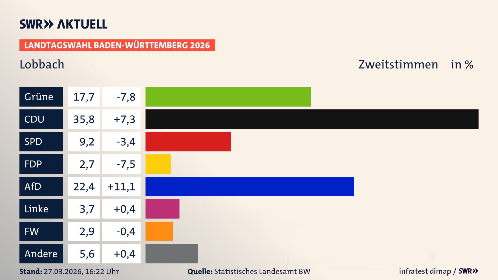 Landtagswahl 2026 Endergebnis Zweitstimme für Lobbach. In Lobbach erzielen die Grünen 17,7 Prozent der gültigen Zweitstimmen. Die CDU landet bei 35,8 Prozent. Die SPD erreicht 9,2 Prozent. Die FDP kommt auf 2,7 Prozent. Die AfD landet bei 22,4 Prozent. Die Linke erreicht 3,7 Prozent. Die Freien Wähler kommen auf 2,9 Prozent.