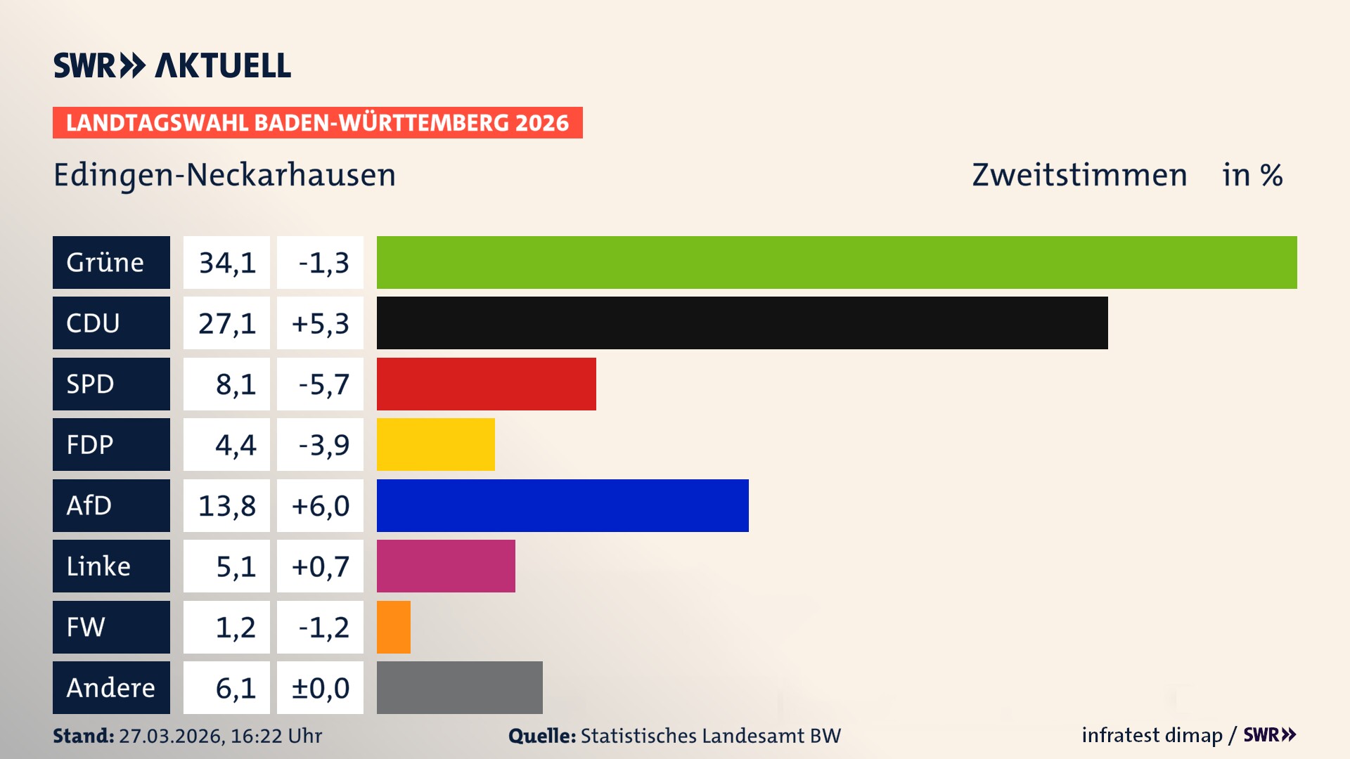 Landtagswahl 2026 Endergebnis Zweitstimme für Edingen-Neckarhausen. In Edingen-Neckarhausen erzielen die Grünen 34,1 Prozent der gültigen Zweitstimmen. Die CDU landet bei 27,1 Prozent. Die SPD erreicht 8,1 Prozent. Die FDP kommt auf 4,4 Prozent. Die AfD landet bei 13,8 Prozent. Die Linke erreicht 5,1 Prozent. Die Freien Wähler kommen auf 1,2 Prozent.