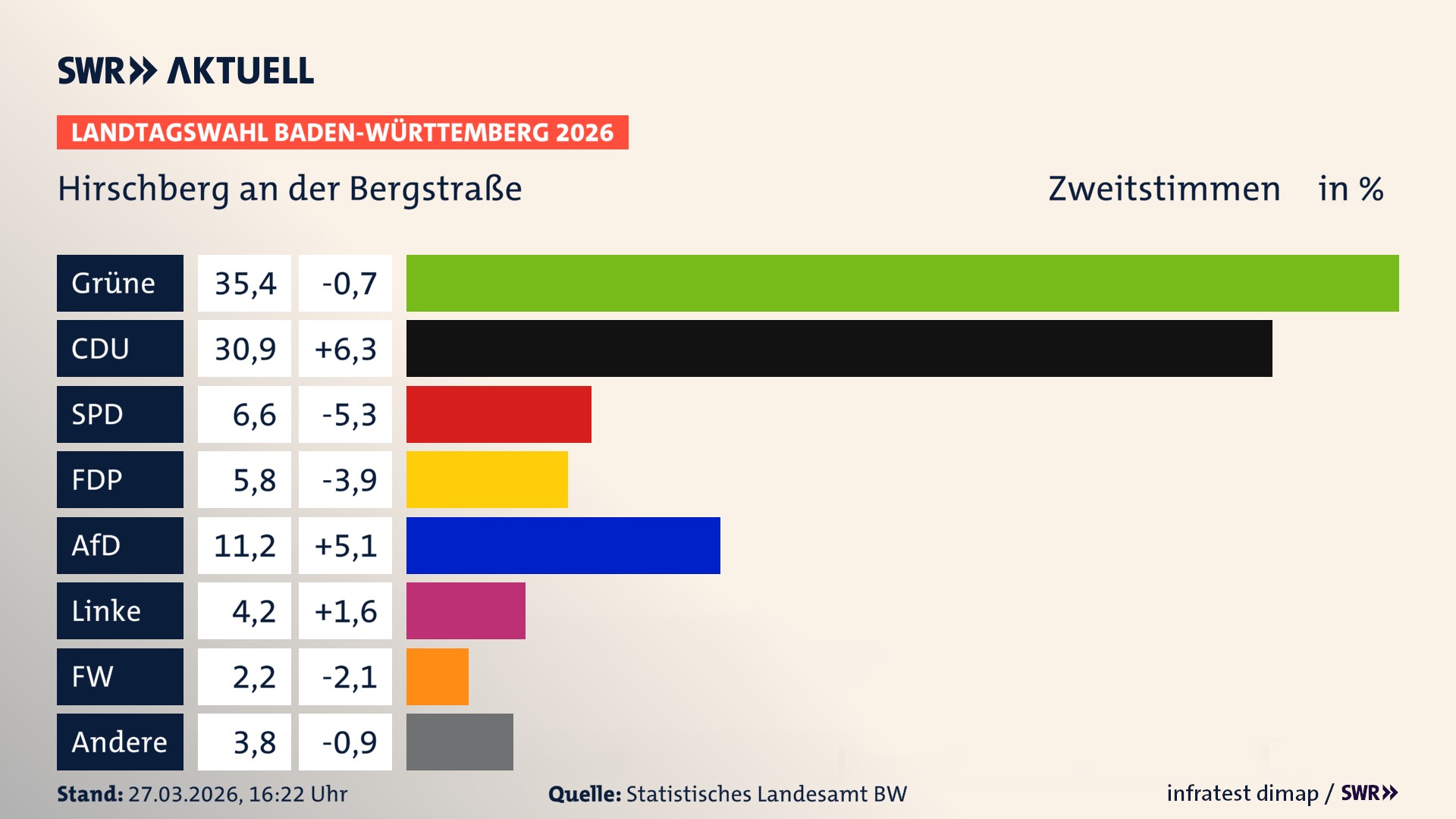 Landtagswahl 2026 Endergebnis Zweitstimme für Hirschberg an der Bergstraße. In Hirschberg an der Bergstraße erzielen die Grünen 35,4 Prozent der gültigen Zweitstimmen. Die CDU landet bei 30,9 Prozent. Die SPD erreicht 6,6 Prozent. Die FDP kommt auf 5,8 Prozent. Die AfD landet bei 11,2 Prozent. Die Linke erreicht 4,2 Prozent. Die Freien Wähler kommen auf 2,2 Prozent.