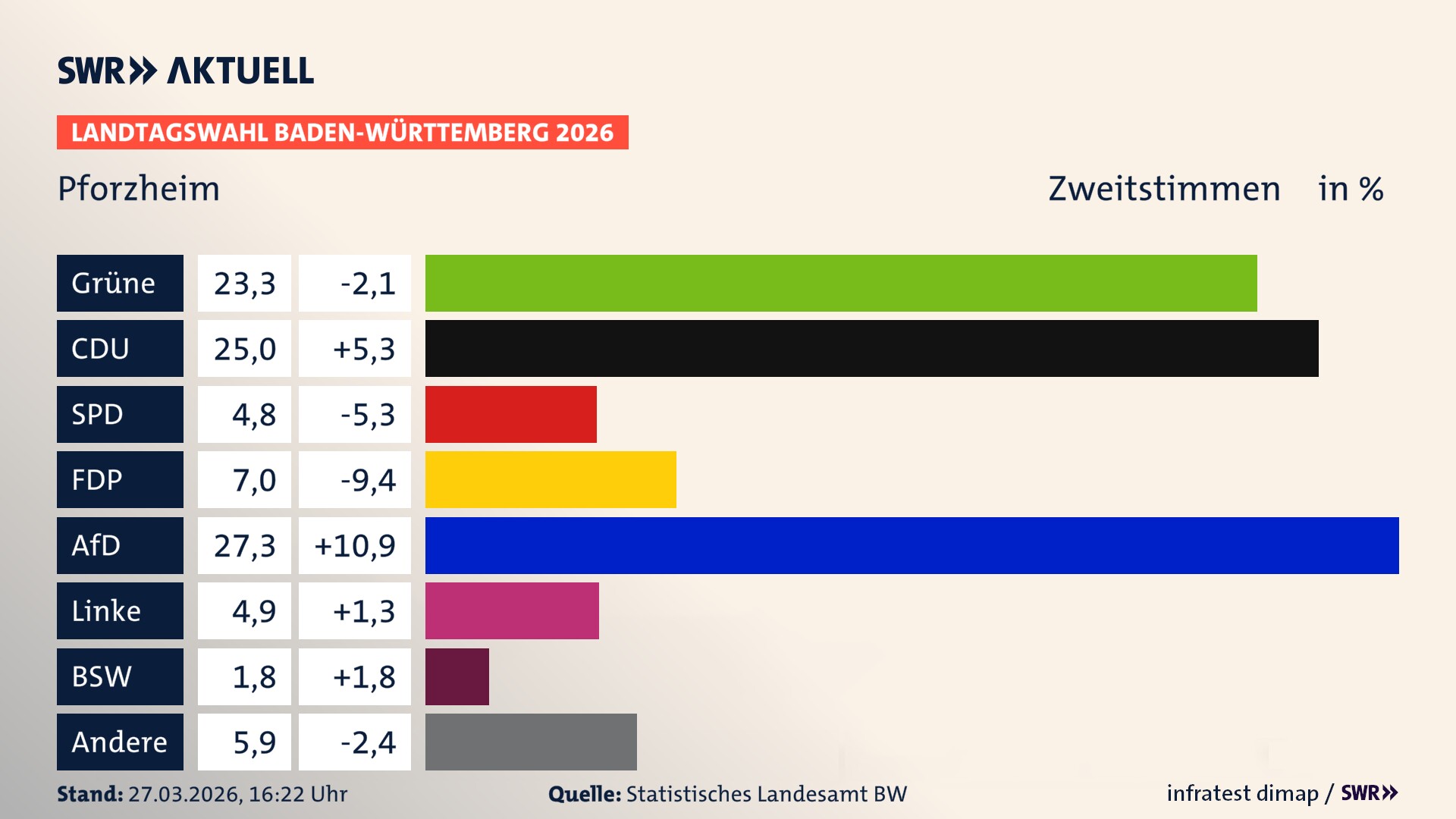 Landtagswahl 2026 Endergebnis Zweitstimme für Stadt Pforzheim. In Pforzheim, Stadt erzielen die Grünen 23,3 Prozent der gültigen Zweitstimmen. Die CDU landet bei 25,0 Prozent. Die SPD erreicht 4,8 Prozent. Die FDP kommt auf 7,0 Prozent. Die AfD landet bei 27,3 Prozent. Die Linke erreicht 4,9 Prozent. Das 2021 nicht angetretener BSW bekommt 1,8 Prozent.