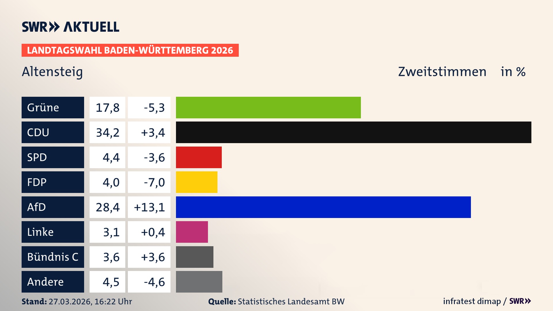 Landtagswahl 2026 Endergebnis Zweitstimme für Altensteig. In Altensteig, Stadt erzielen die Grünen 17,8 Prozent der gültigen Zweitstimmen. Die CDU landet bei 34,2 Prozent. Die SPD erreicht 4,4 Prozent. Die FDP kommt auf 4,0 Prozent. Die AfD landet bei 28,4 Prozent. Die Linke erreicht 3,1 Prozent. Die Partei Bündnis C kommt auf 3,6 Prozent.