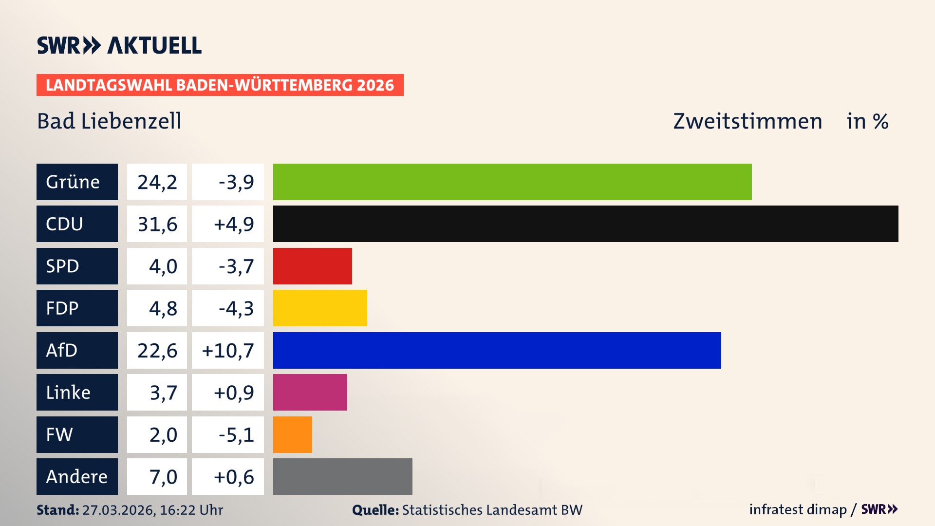 Landtagswahl 2026 Endergebnis Zweitstimme für Bad Liebenzell. In Bad Liebenzell, Stadt erzielen die Grünen 24,2 Prozent der gültigen Zweitstimmen. Die CDU landet bei 31,6 Prozent. Die SPD erreicht 4,0 Prozent. Die FDP kommt auf 4,8 Prozent. Die AfD landet bei 22,6 Prozent. Die Linke erreicht 3,7 Prozent. Die Freien Wähler kommen auf 2,0 Prozent.