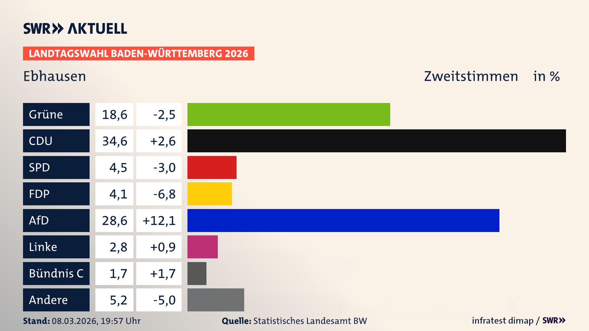 Landtagswahl 2026 Endergebnis Zweitstimme für Ebhausen. In Ebhausen erzielen die Grünen 18,6 Prozent der gültigen Zweitstimmen. Die CDU landet bei 34,6 Prozent. Die SPD erreicht 4,5 Prozent. Die FDP kommt auf 4,1 Prozent. Die AfD landet bei 28,6 Prozent. Die Linke erreicht 2,8 Prozent. Die Partei Bündnis C kommt auf 1,7 Prozent.