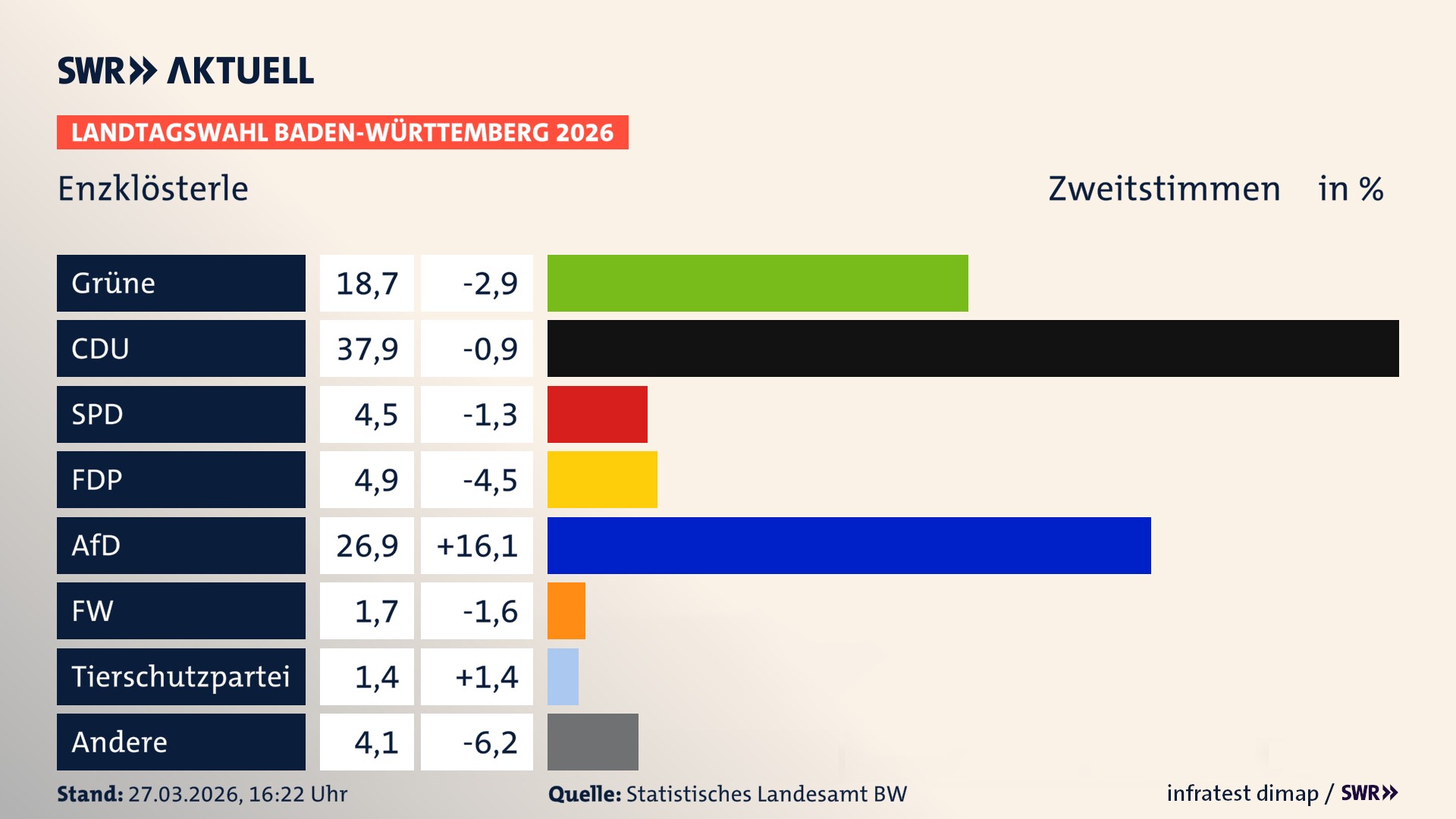 Landtagswahl 2026 Endergebnis Zweitstimme für Enzklösterle. In Enzklösterle erzielen die Grünen 18,7 Prozent der gültigen Zweitstimmen. Die CDU landet bei 37,9 Prozent. Die SPD erreicht 4,5 Prozent. Die FDP kommt auf 4,9 Prozent. Die AfD landet bei 26,9 Prozent. Die Freien Wähler erreichen 1,7 Prozent. Die 2021 nicht angetretene Tierschutzpartei bekommt 1,4 Prozent.