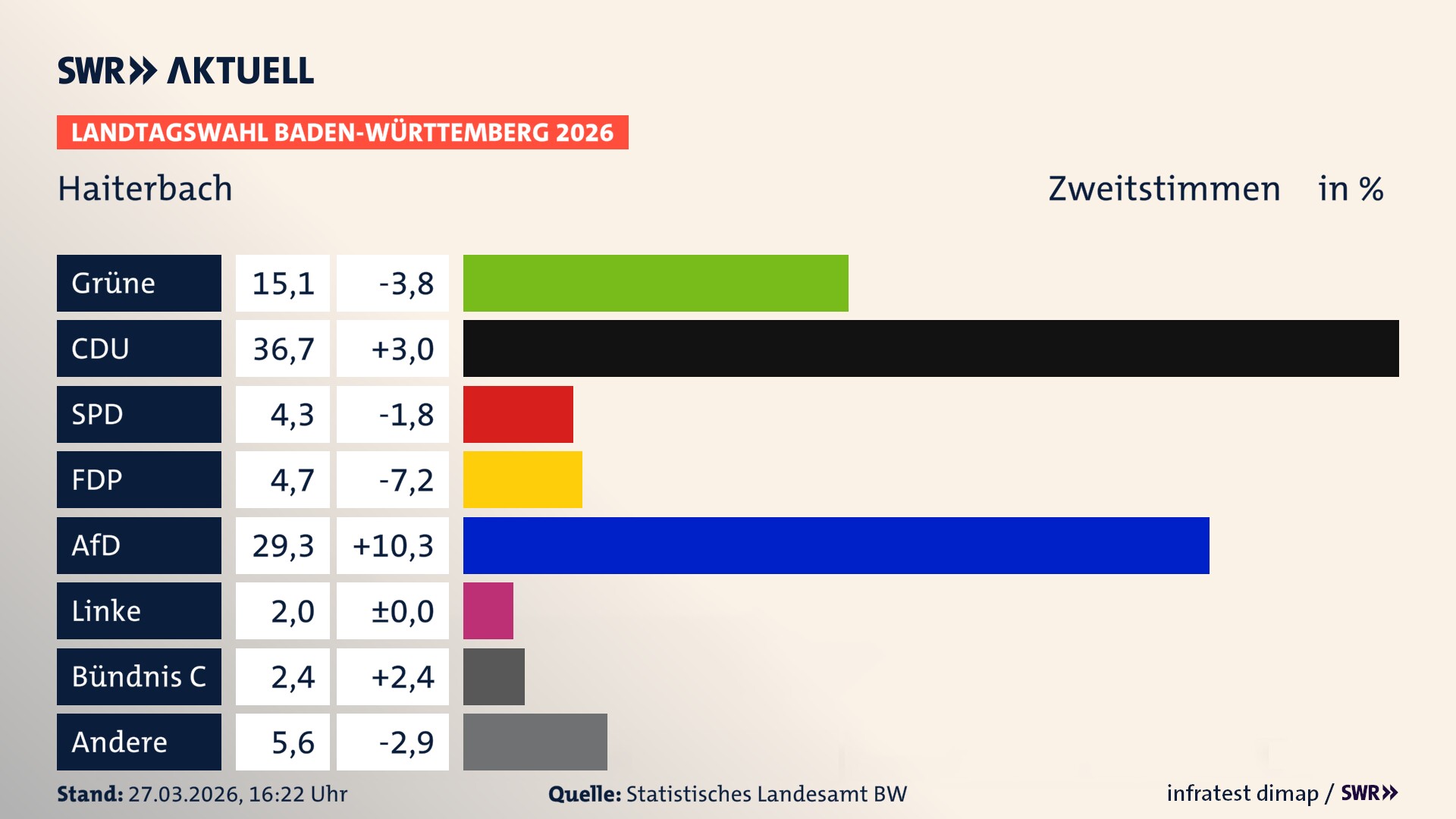 Landtagswahl 2026 Endergebnis Zweitstimme für Haiterbach. In Haiterbach, Stadt erzielen die Grünen 15,1 Prozent der gültigen Zweitstimmen. Die CDU landet bei 36,7 Prozent. Die SPD erreicht 4,3 Prozent. Die FDP kommt auf 4,7 Prozent. Die AfD landet bei 29,3 Prozent. Die Linke erreicht 2,0 Prozent. Die Partei Bündnis C kommt auf 2,4 Prozent.