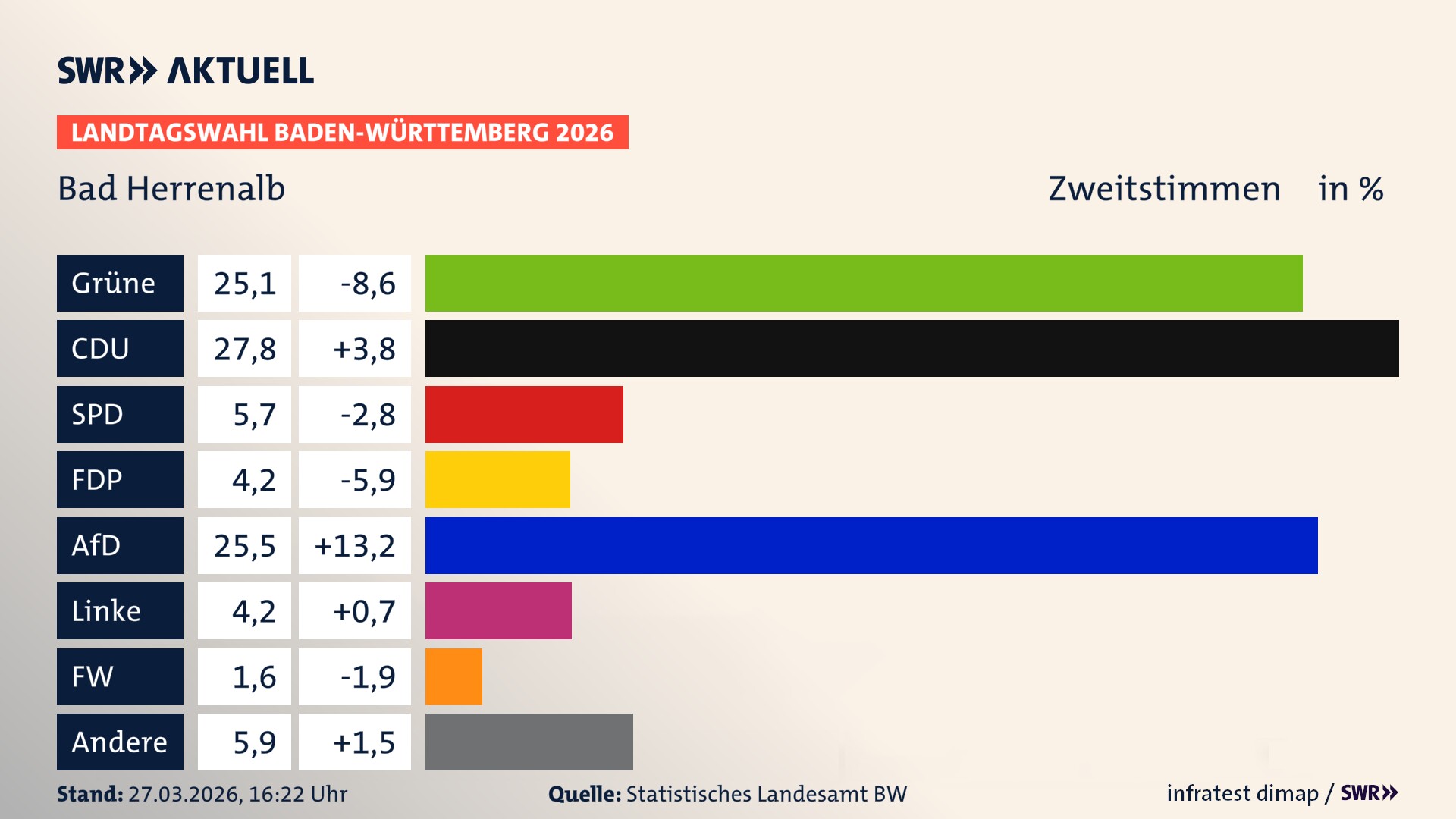 Landtagswahl 2026 Endergebnis Zweitstimme für Bad Herrenalb. In Bad Herrenalb, Stadt erzielen die Grünen 25,1 Prozent der gültigen Zweitstimmen. Die CDU landet bei 27,8 Prozent. Die SPD erreicht 5,7 Prozent. Die FDP kommt auf 4,2 Prozent. Die AfD landet bei 25,5 Prozent. Die Linke erreicht 4,2 Prozent. Die Freien Wähler kommen auf 1,6 Prozent.