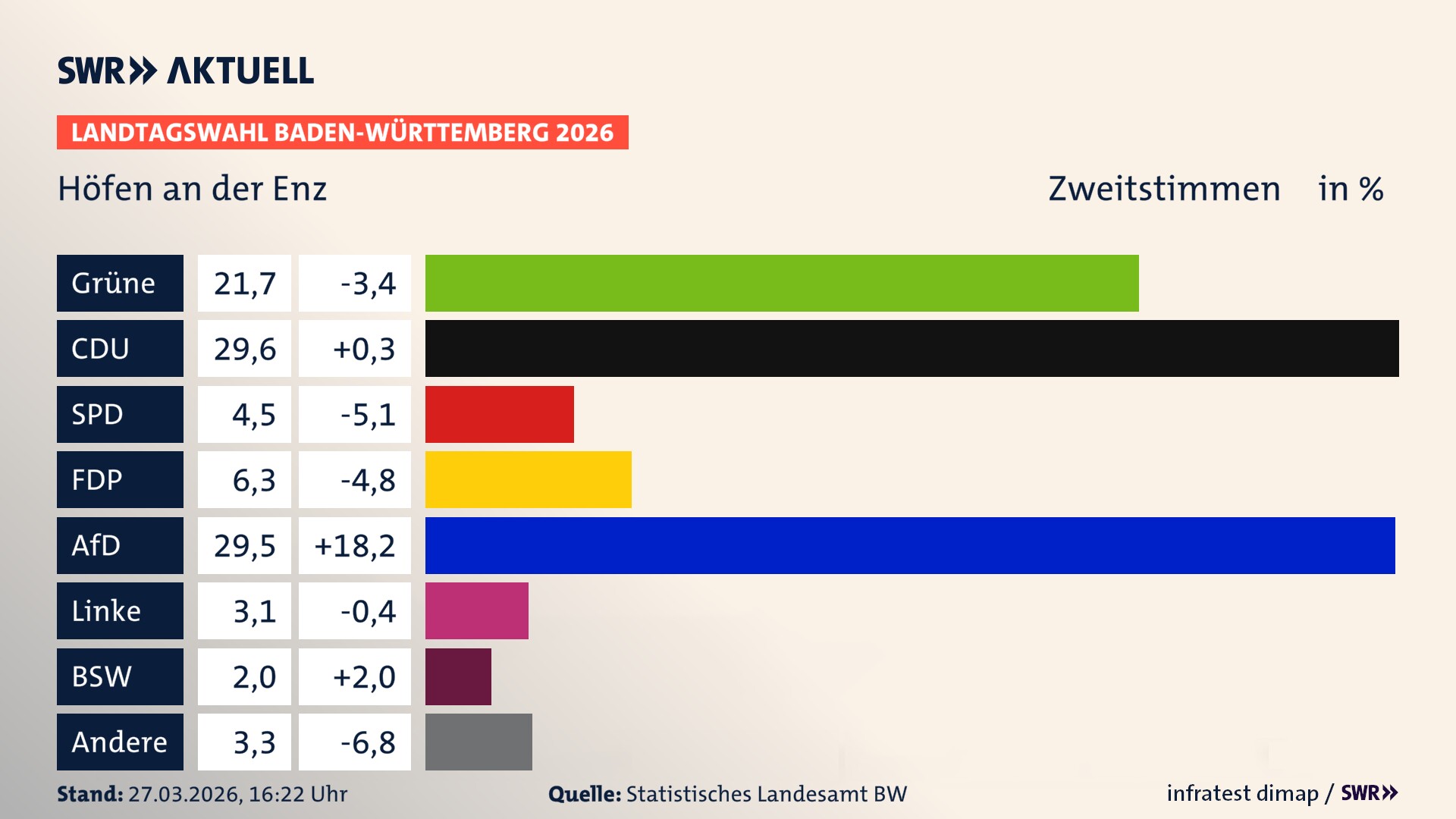 Landtagswahl 2026 Endergebnis Zweitstimme für Höfen an der Enz. In Höfen an der Enz erzielen die Grünen 21,7 Prozent der gültigen Zweitstimmen. Die CDU landet bei 29,6 Prozent. Die SPD erreicht 4,5 Prozent. Die FDP kommt auf 6,3 Prozent. Die AfD landet bei 29,5 Prozent. Die Linke erreicht 3,1 Prozent. Das 2021 nicht angetretener BSW bekommt 2,0 Prozent.