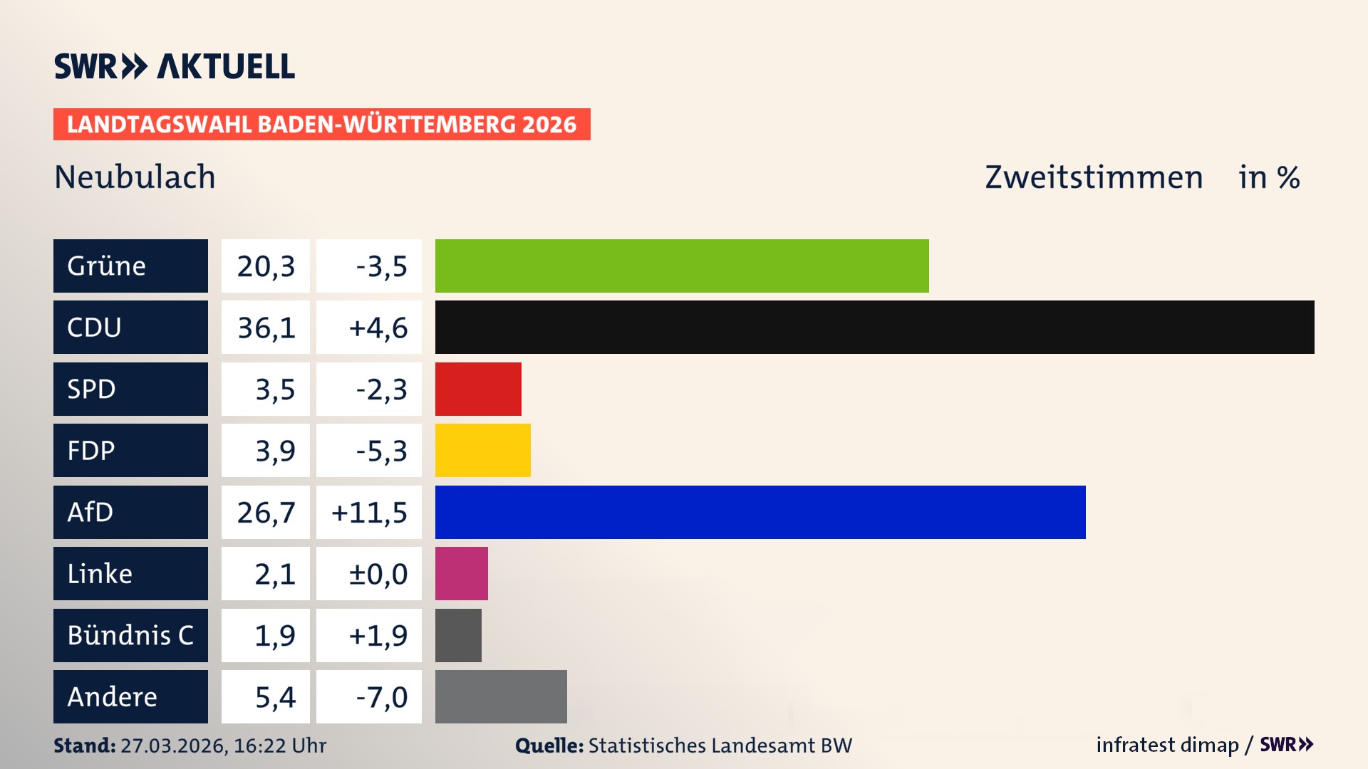 Landtagswahl 2026 Endergebnis Zweitstimme für Neubulach. In Neubulach, Stadt erzielen die Grünen 20,3 Prozent der gültigen Zweitstimmen. Die CDU landet bei 36,1 Prozent. Die SPD erreicht 3,5 Prozent. Die FDP kommt auf 3,9 Prozent. Die AfD landet bei 26,7 Prozent. Die Linke erreicht 2,1 Prozent. Die Partei Bündnis C kommt auf 1,9 Prozent.
