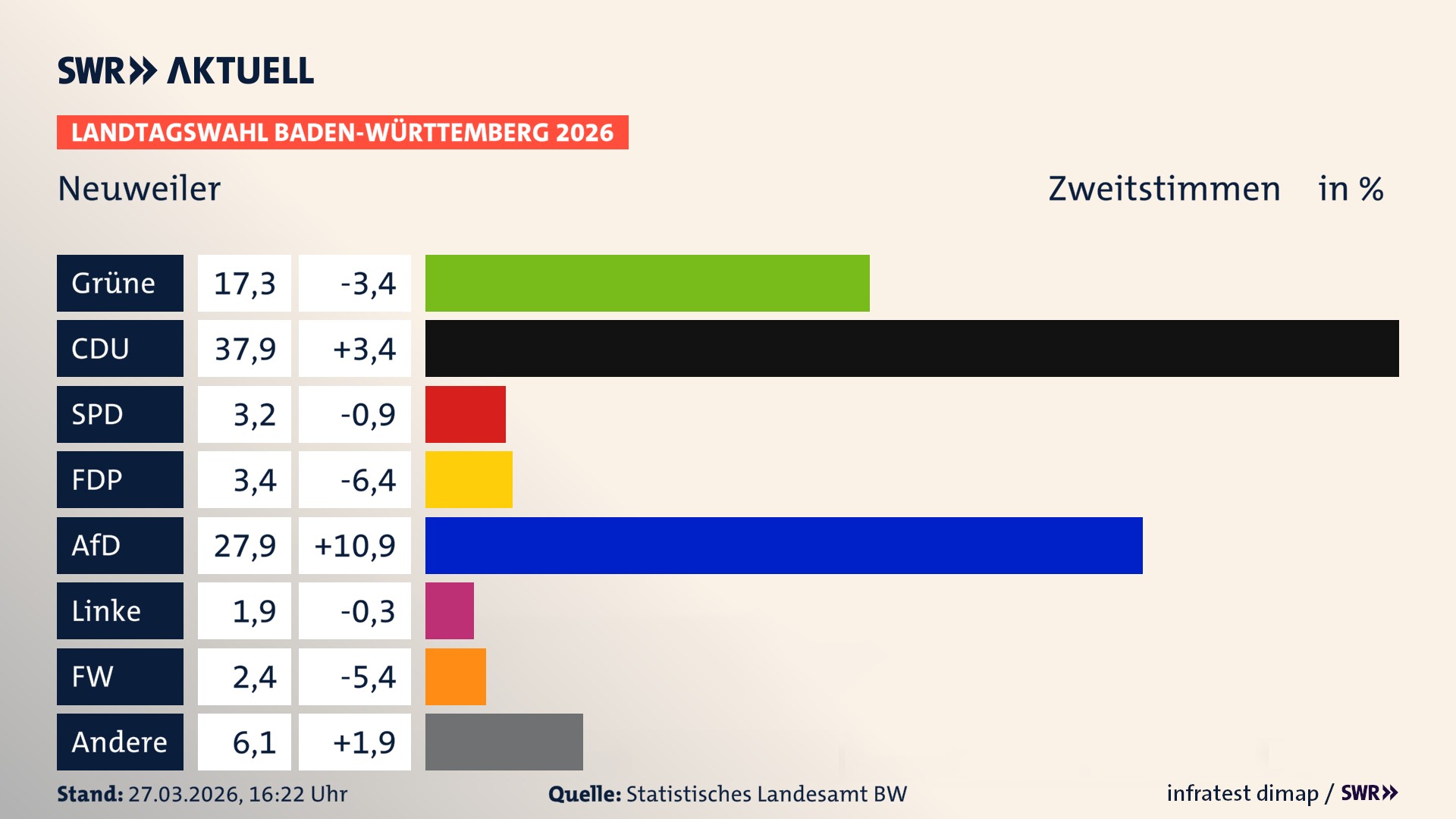 Landtagswahl 2026 Endergebnis Zweitstimme für Neuweiler. In Neuweiler erzielen die Grünen 17,3 Prozent der gültigen Zweitstimmen. Die CDU landet bei 37,9 Prozent. Die SPD erreicht 3,2 Prozent. Die FDP kommt auf 3,4 Prozent. Die AfD landet bei 27,9 Prozent. Die Linke erreicht 1,9 Prozent. Die Freien Wähler kommen auf 2,4 Prozent.