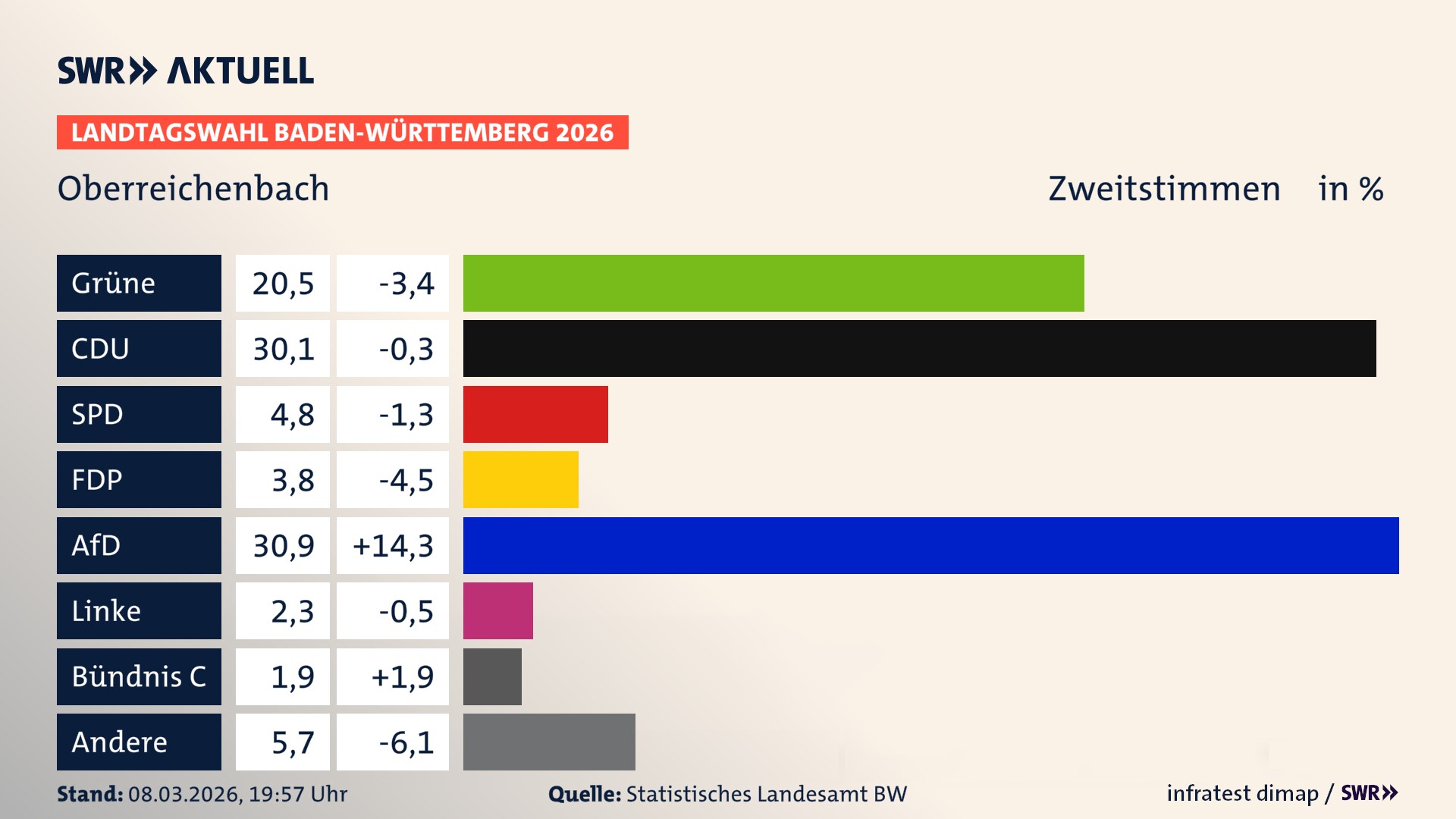 Landtagswahl 2026 Endergebnis Zweitstimme für Oberreichenbach. In Oberreichenbach erzielen die Grünen 20,5 Prozent der gültigen Zweitstimmen. Die CDU landet bei 30,1 Prozent. Die SPD erreicht 4,8 Prozent. Die FDP kommt auf 3,8 Prozent. Die AfD landet bei 30,9 Prozent. Die Linke erreicht 2,3 Prozent. Die Partei Bündnis C kommt auf 1,9 Prozent.